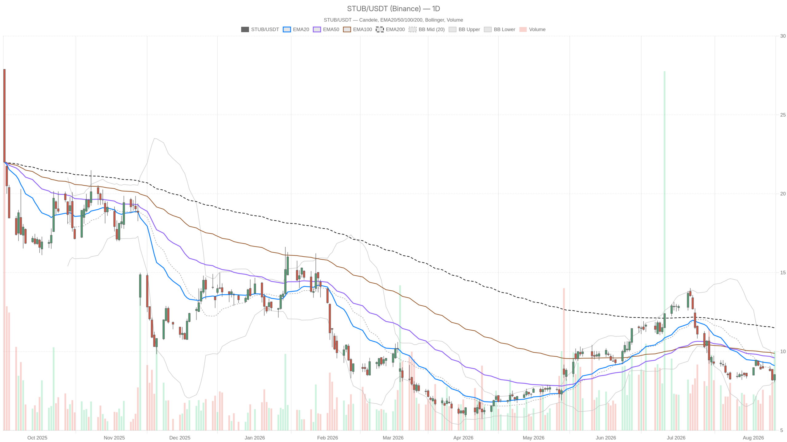 STUB daily chart with EMA20, EMA50 and volume