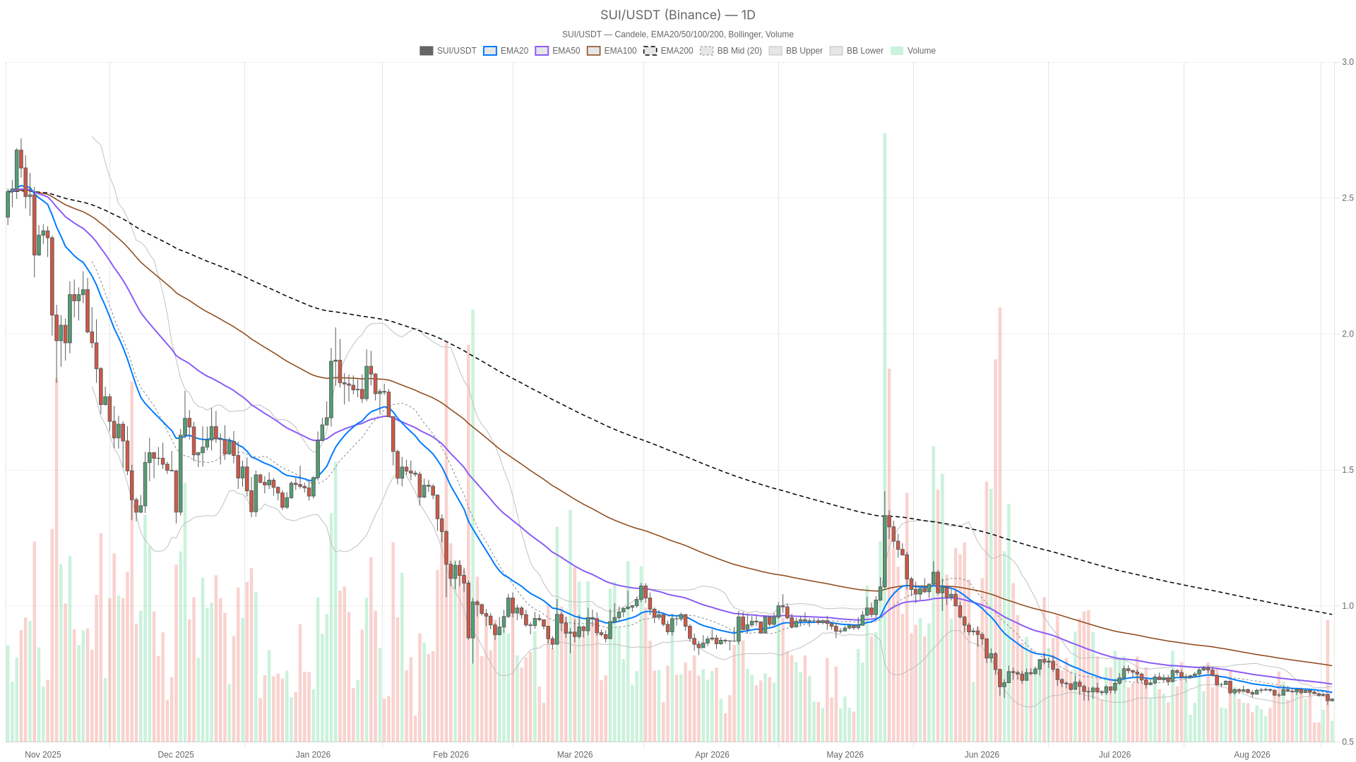 Grafico giornaliero SUI/USDT con EMA20, EMA50 e volumi