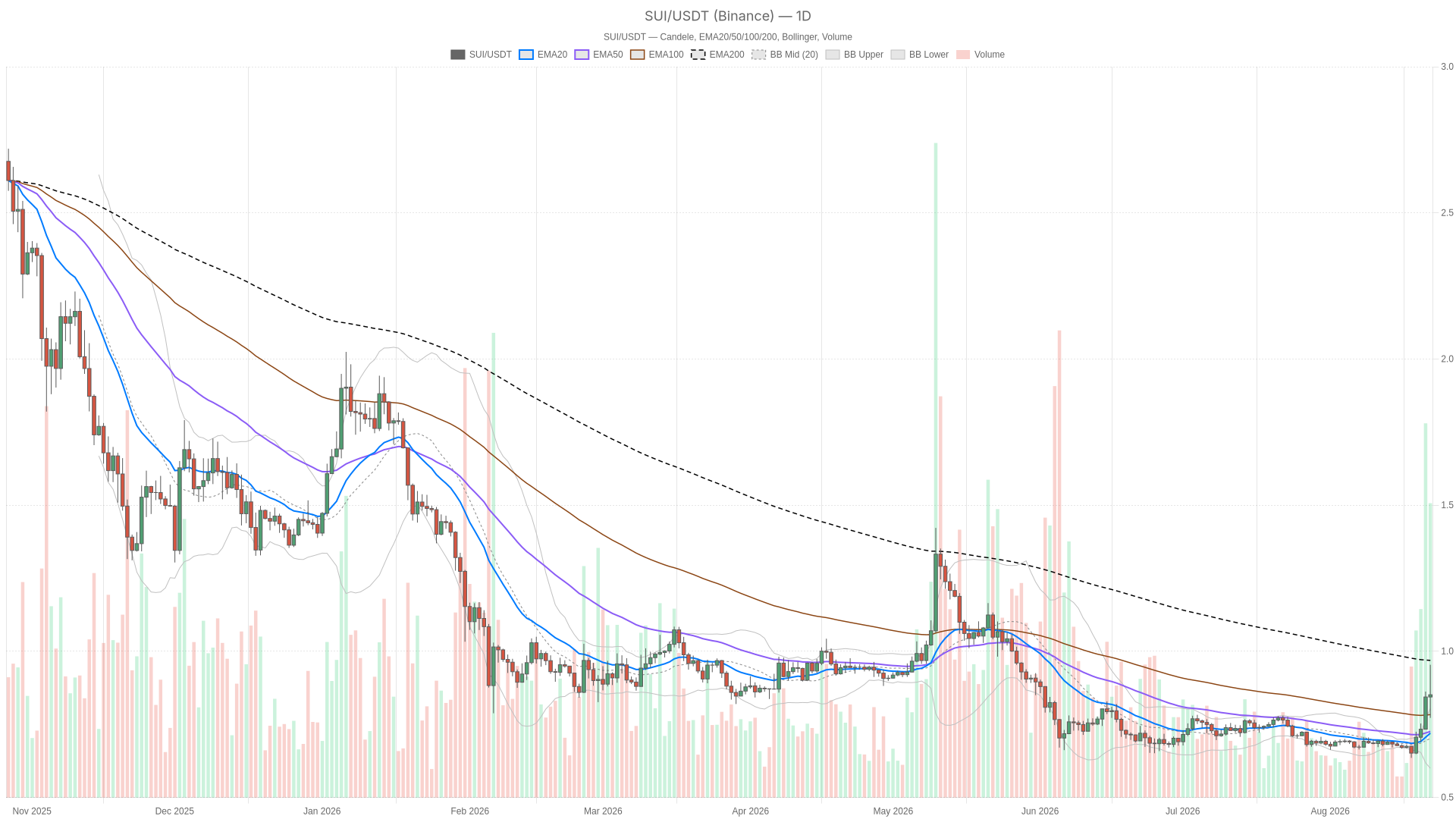 SUI/USDT daily chart with EMA20, EMA50 and volume