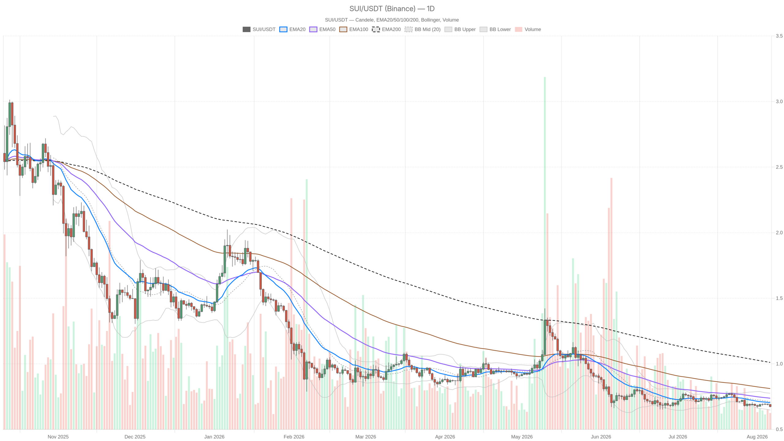 SUI/USDT daily chart with EMA20, EMA50 and volume