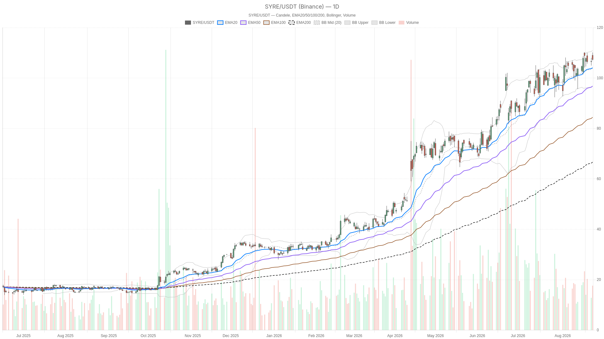 SYRE daily chart with EMA20, EMA50 and volume