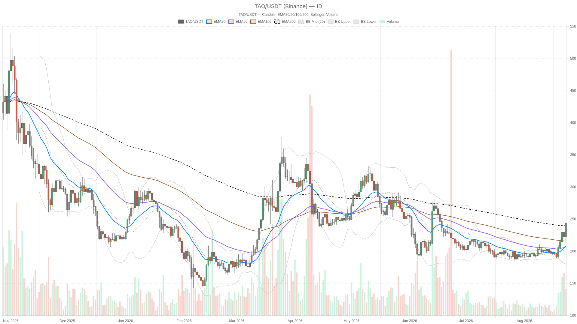 TAO/USDT daily chart with EMA20, EMA50 and volume