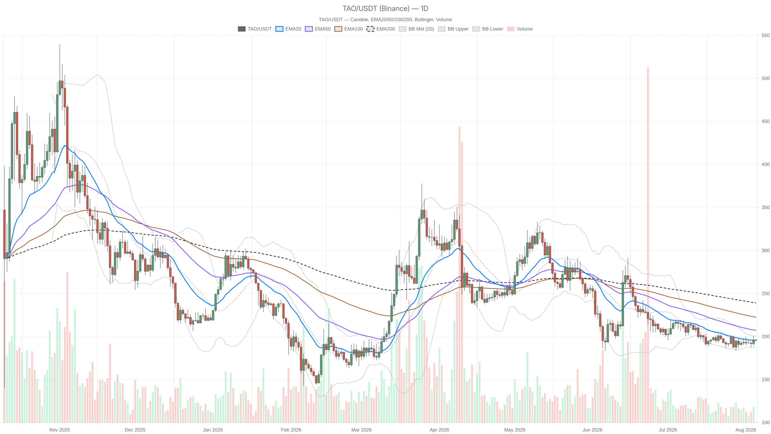 TAO/USDT daily chart with EMA20, EMA50 and volume
