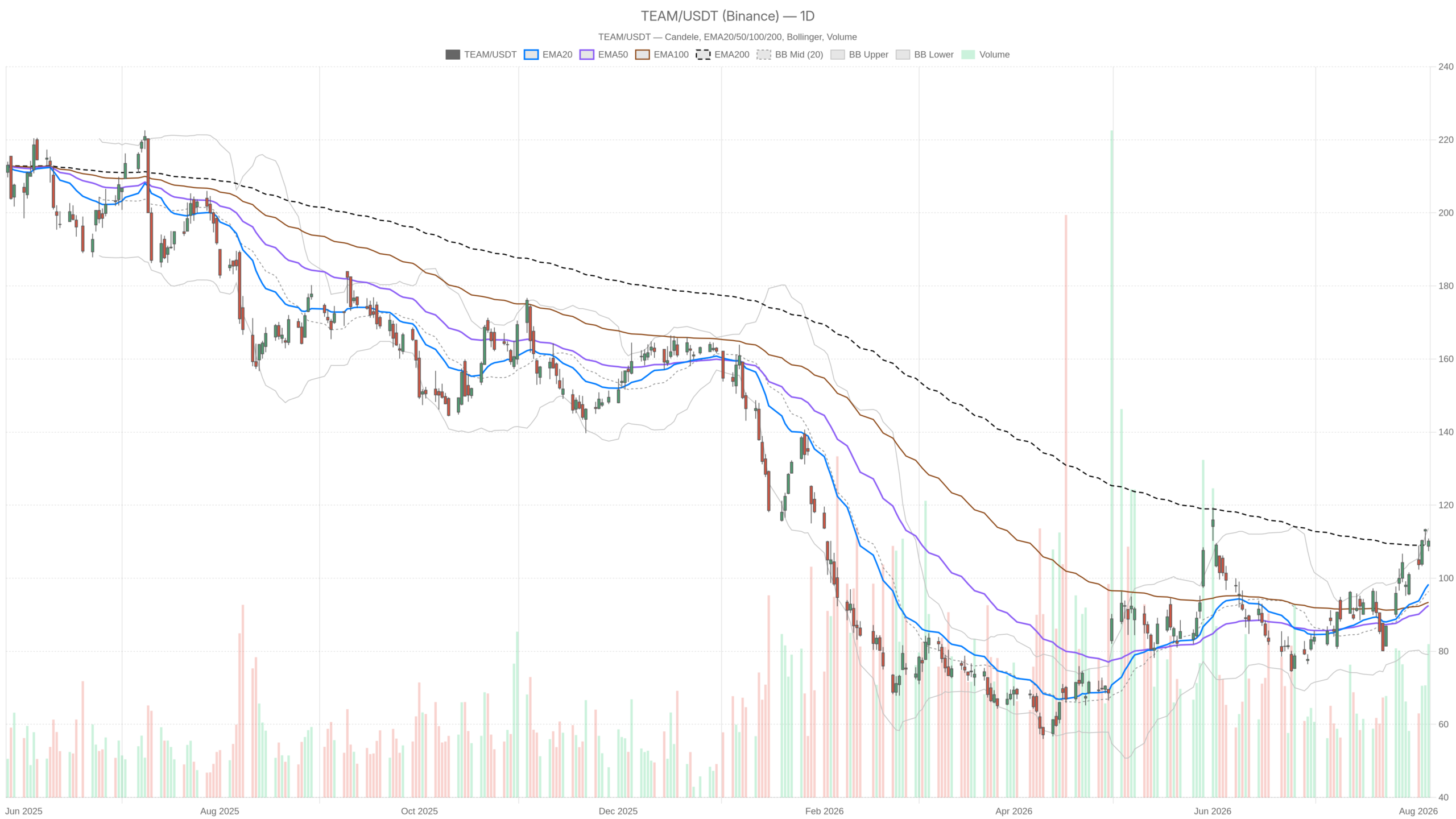 TEAM daily chart with EMA20, EMA50 and volume