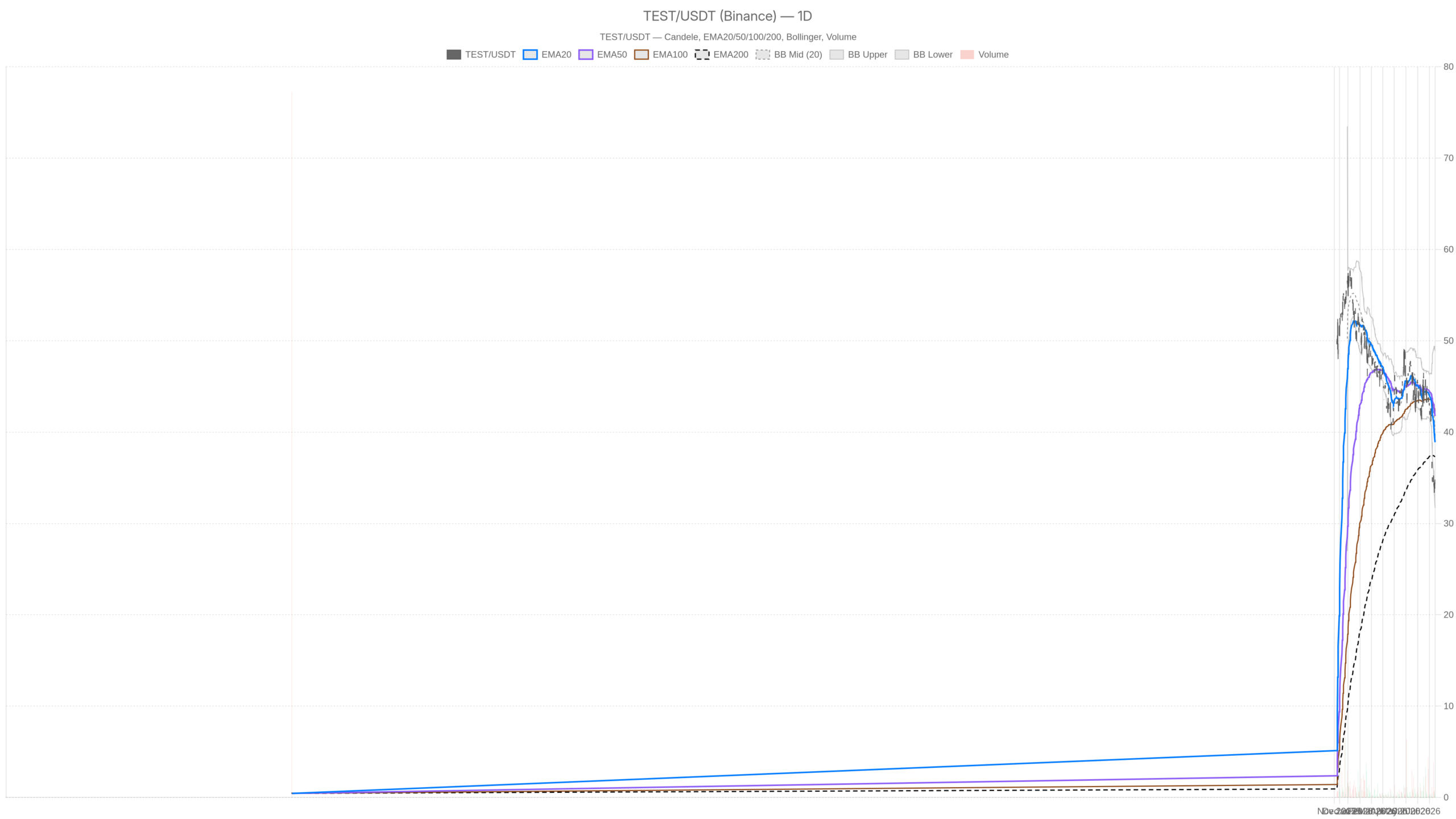 Grafico giornaliero TEST con EMA20, EMA50 e volumi
