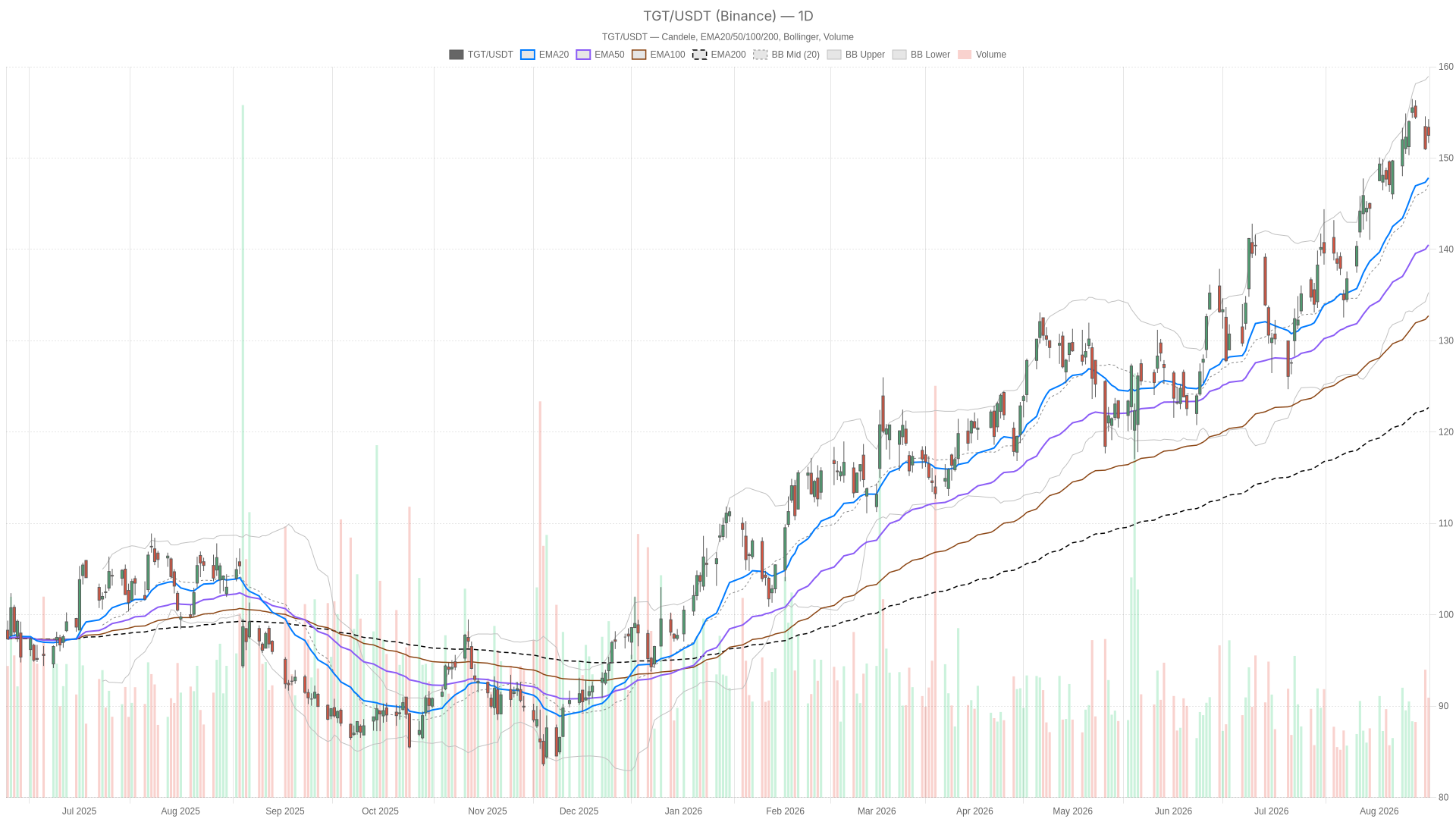 TGT daily chart with EMA20, EMA50 and volume