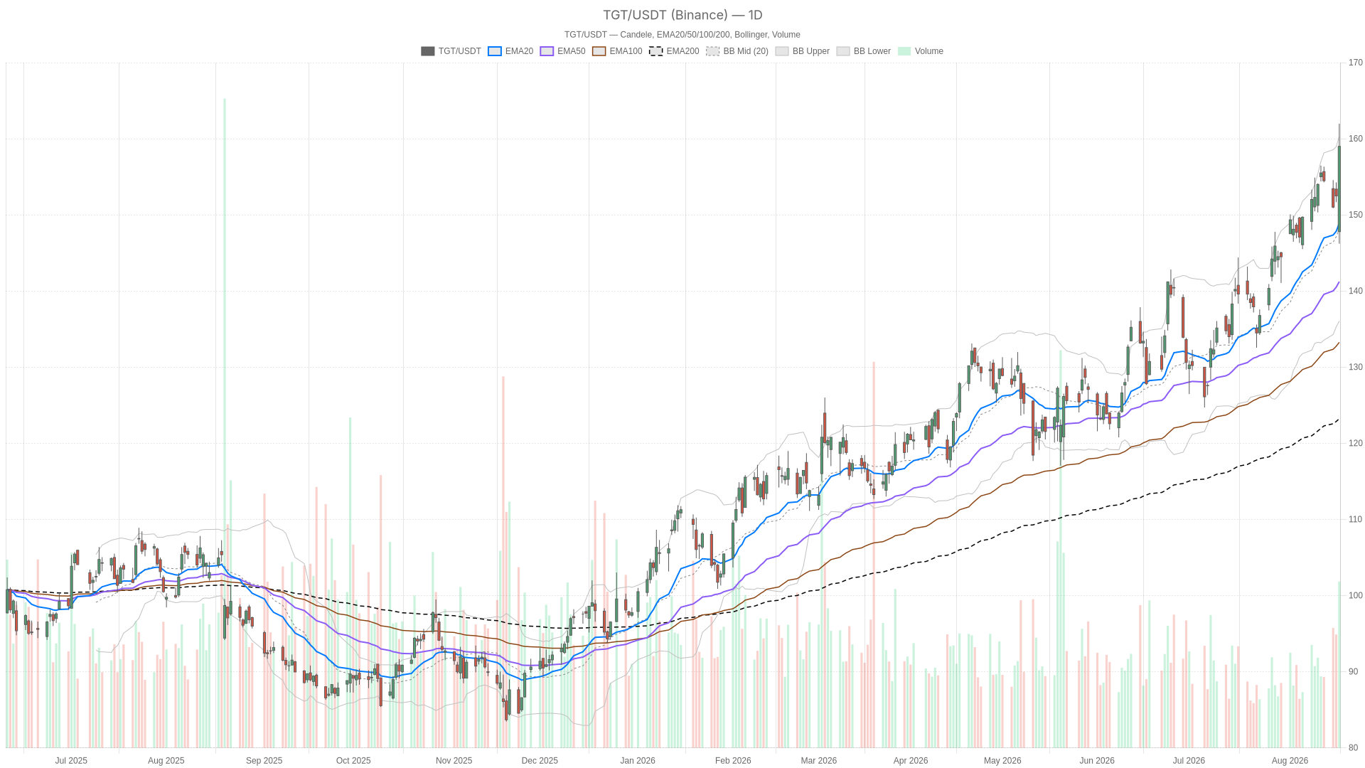 TGT daily chart with EMA20, EMA50 and volume