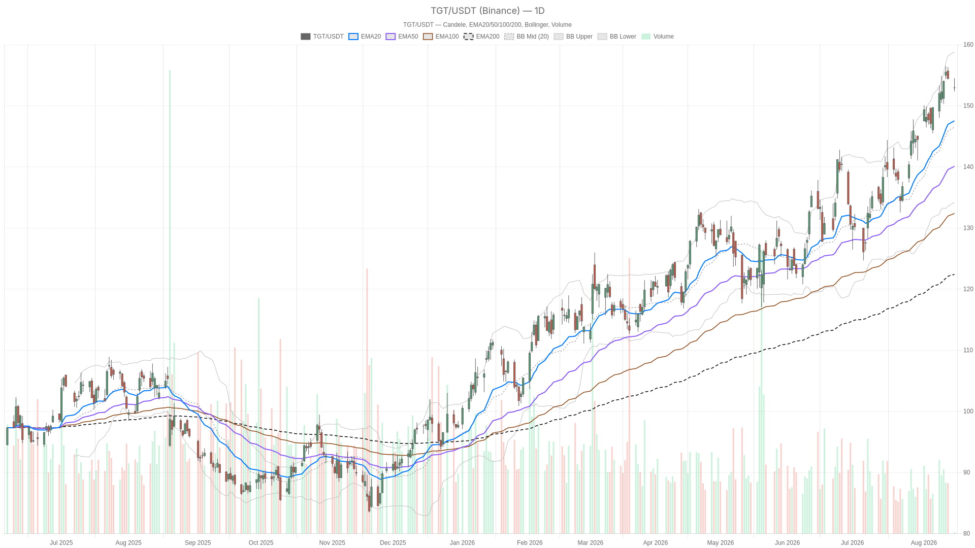 TGT daily chart with EMA20, EMA50 and volume