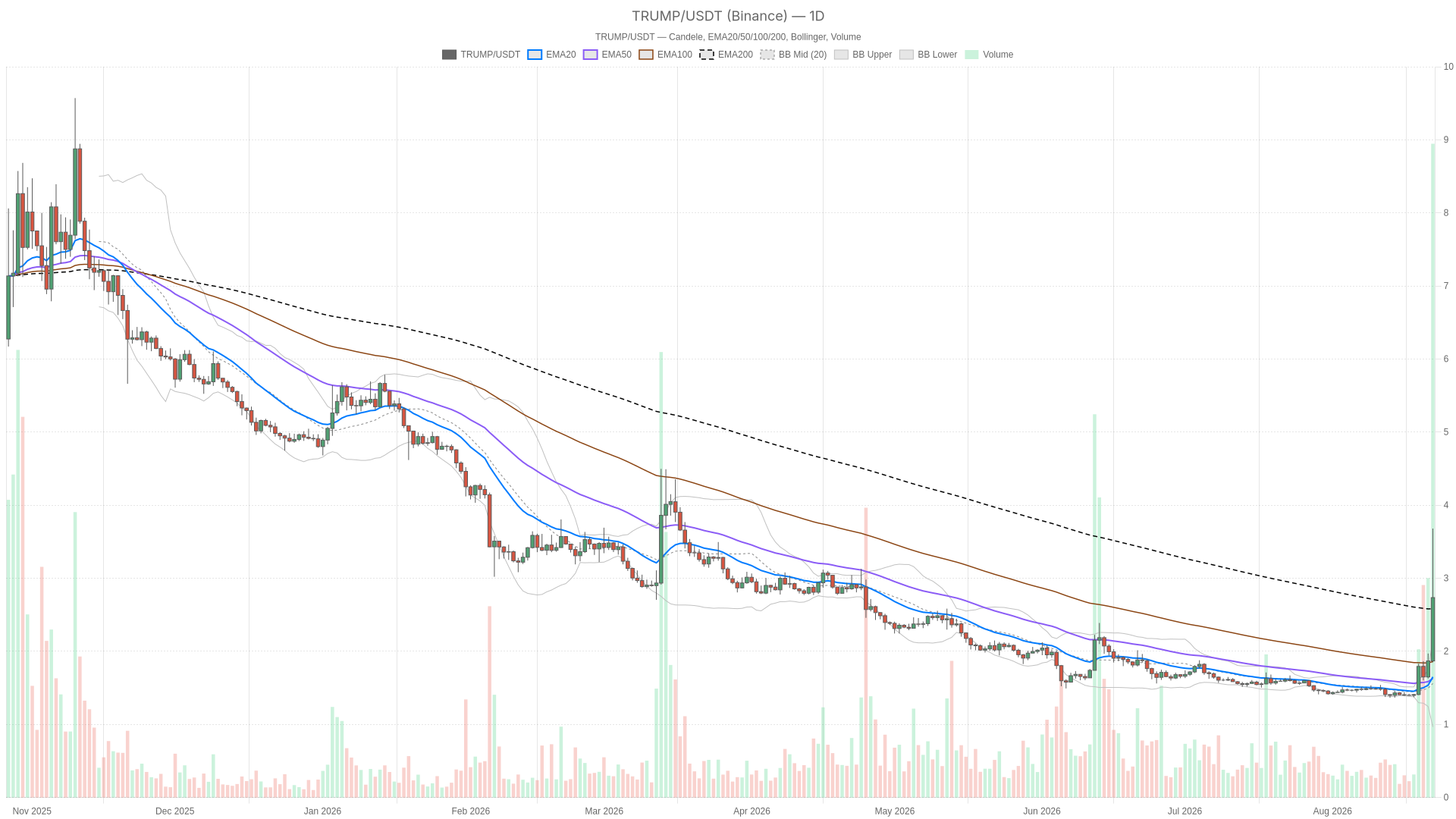Grafico giornaliero TRUMP/USDT con EMA20, EMA50 e volumi