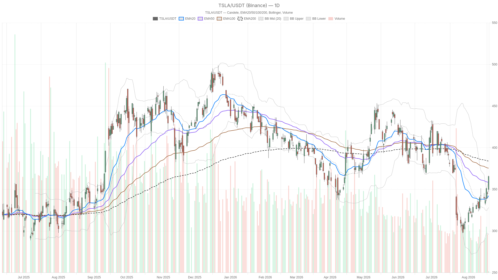 Grafico giornaliero TSLA con EMA20, EMA50 e volumi