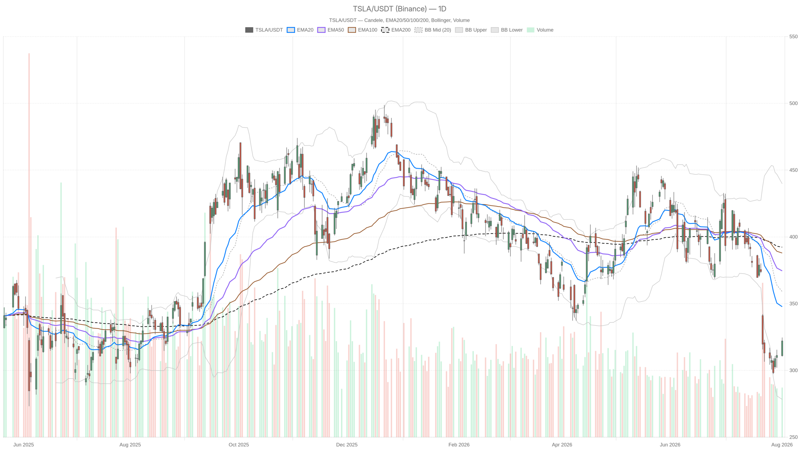 TSLA daily chart with EMA20, EMA50 and volume