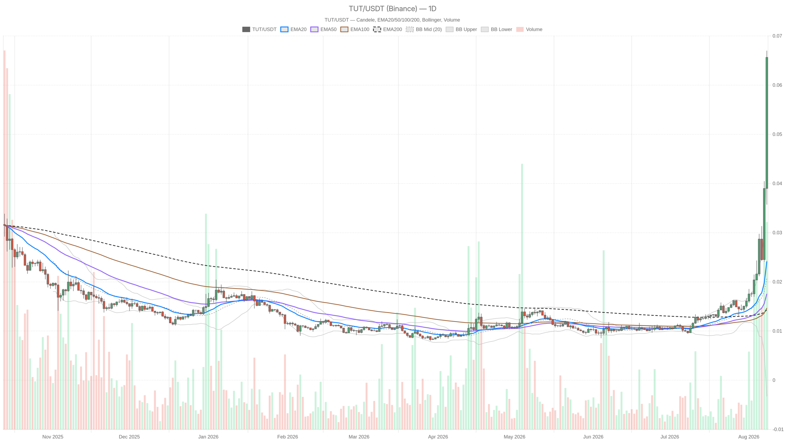 TUT/USDT daily chart with EMA20, EMA50 and volume
