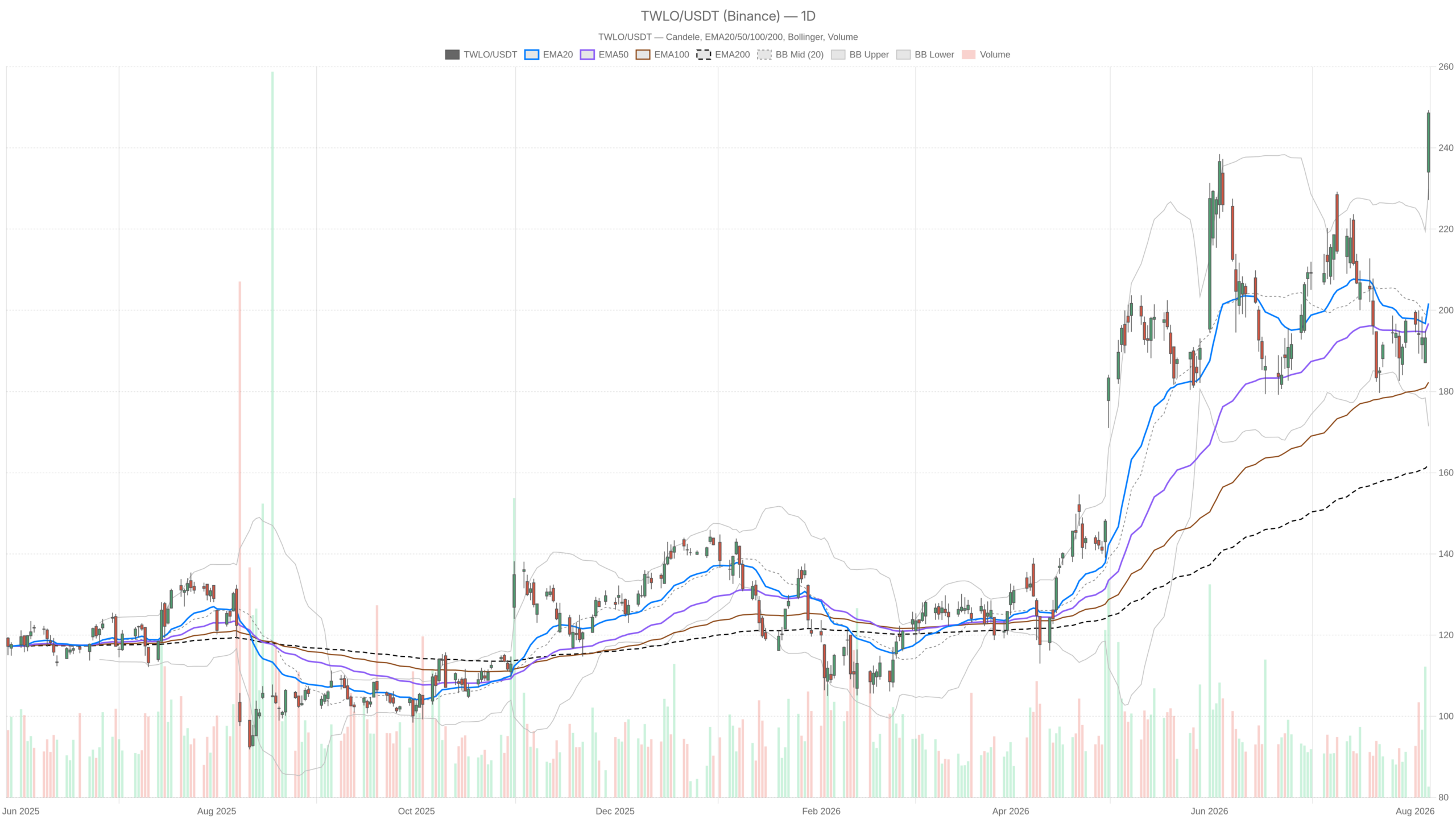 TWLO daily chart with EMA20, EMA50 and volume