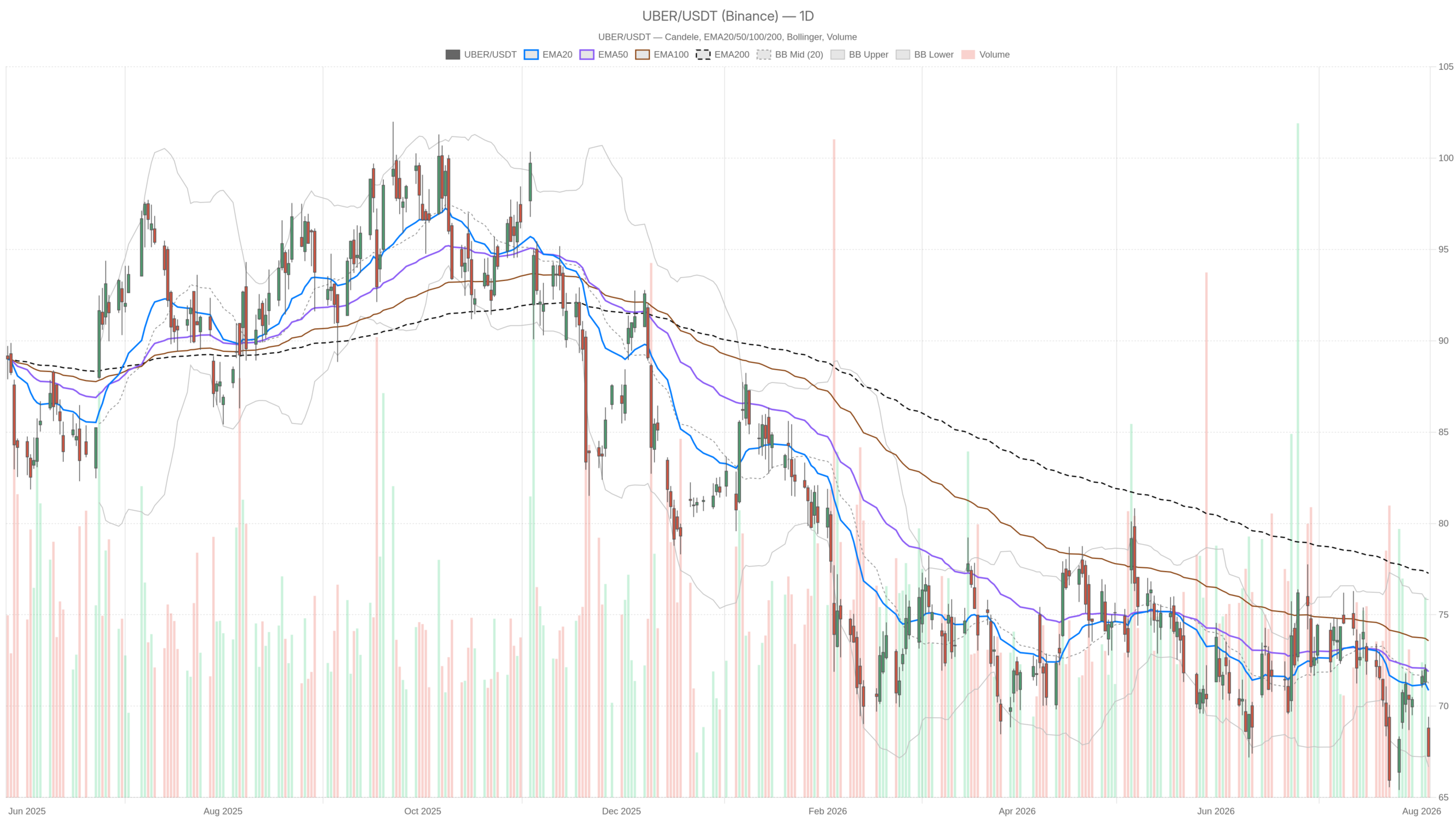 UBER daily chart with EMA20, EMA50 and volume