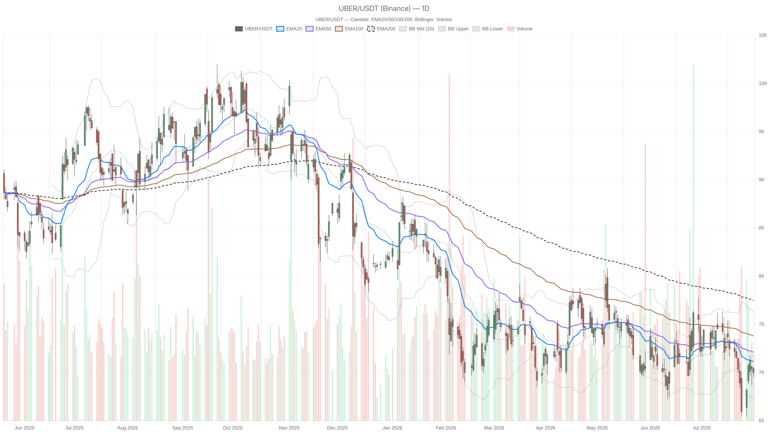 UBER daily chart with EMA20, EMA50 and volume
