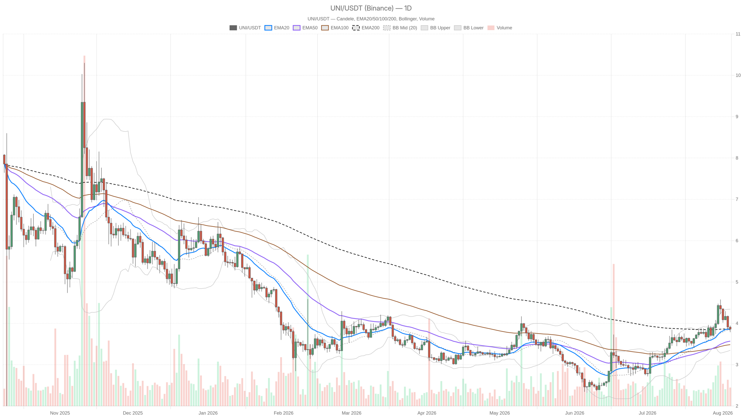 UNI/USDT daily chart with EMA20, EMA50 and volume