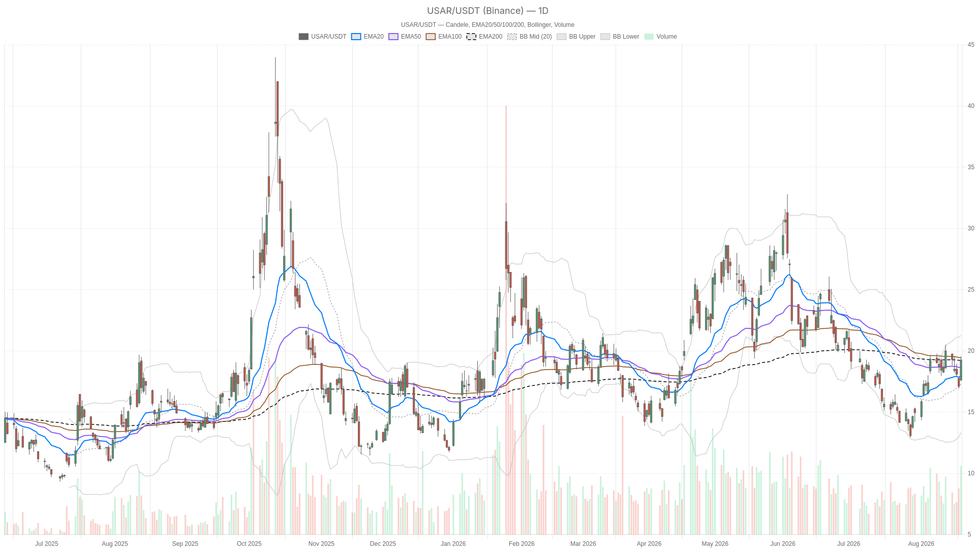 USAR daily chart with EMA20, EMA50 and volume