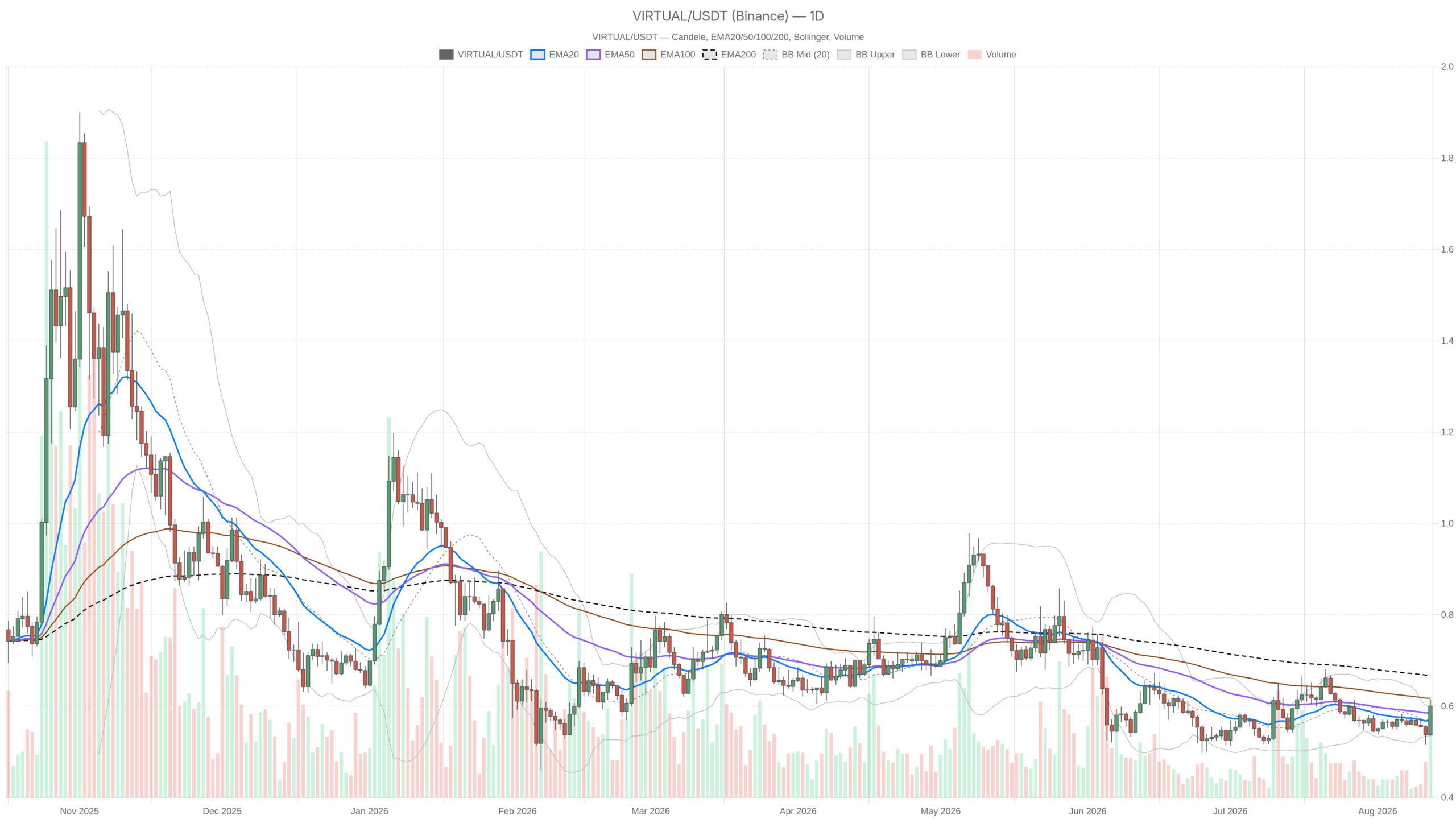 VIRTUAL/USDT daily chart with EMA20, EMA50 and volume
