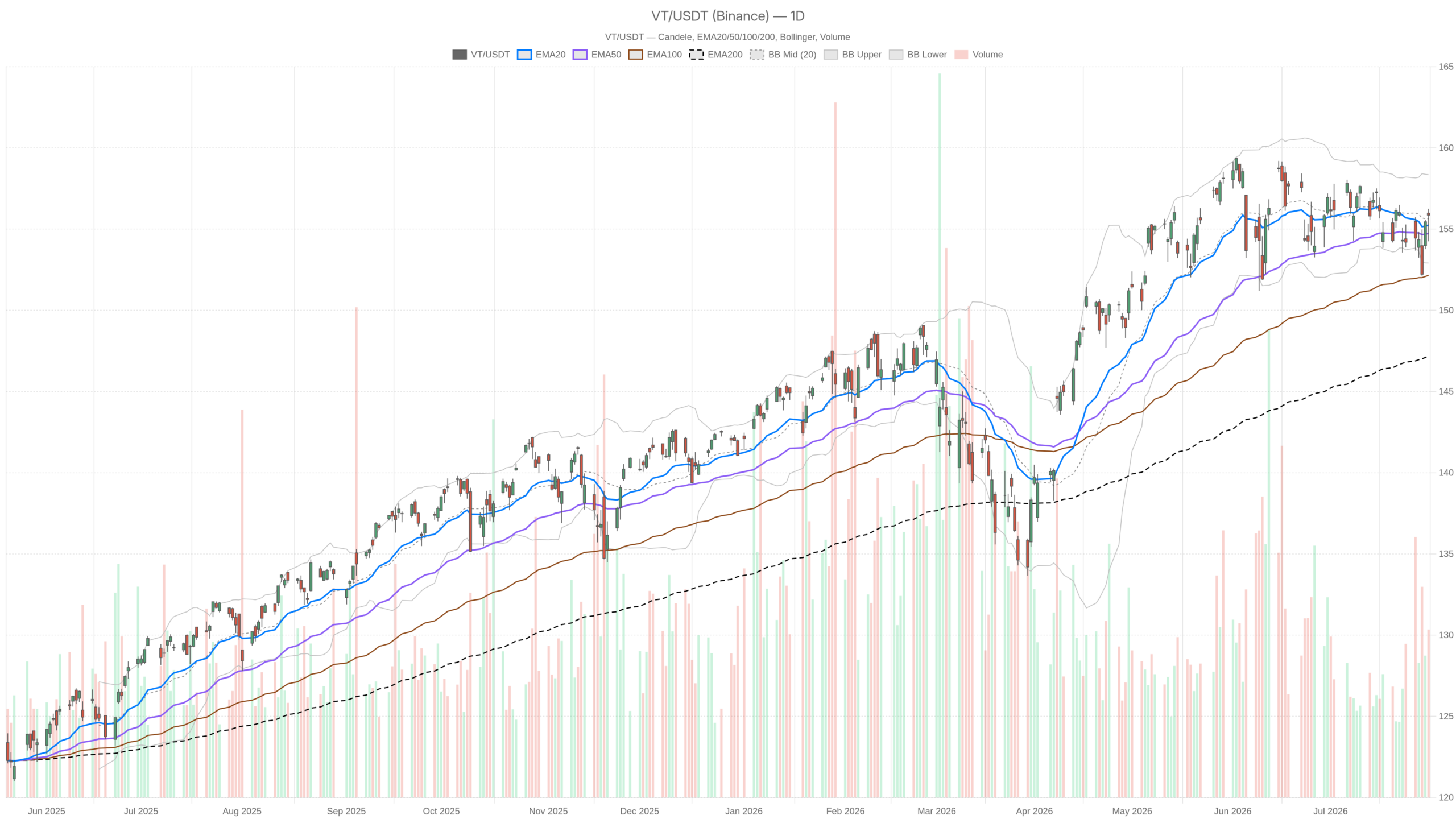 VT daily chart with EMA20, EMA50 and volume