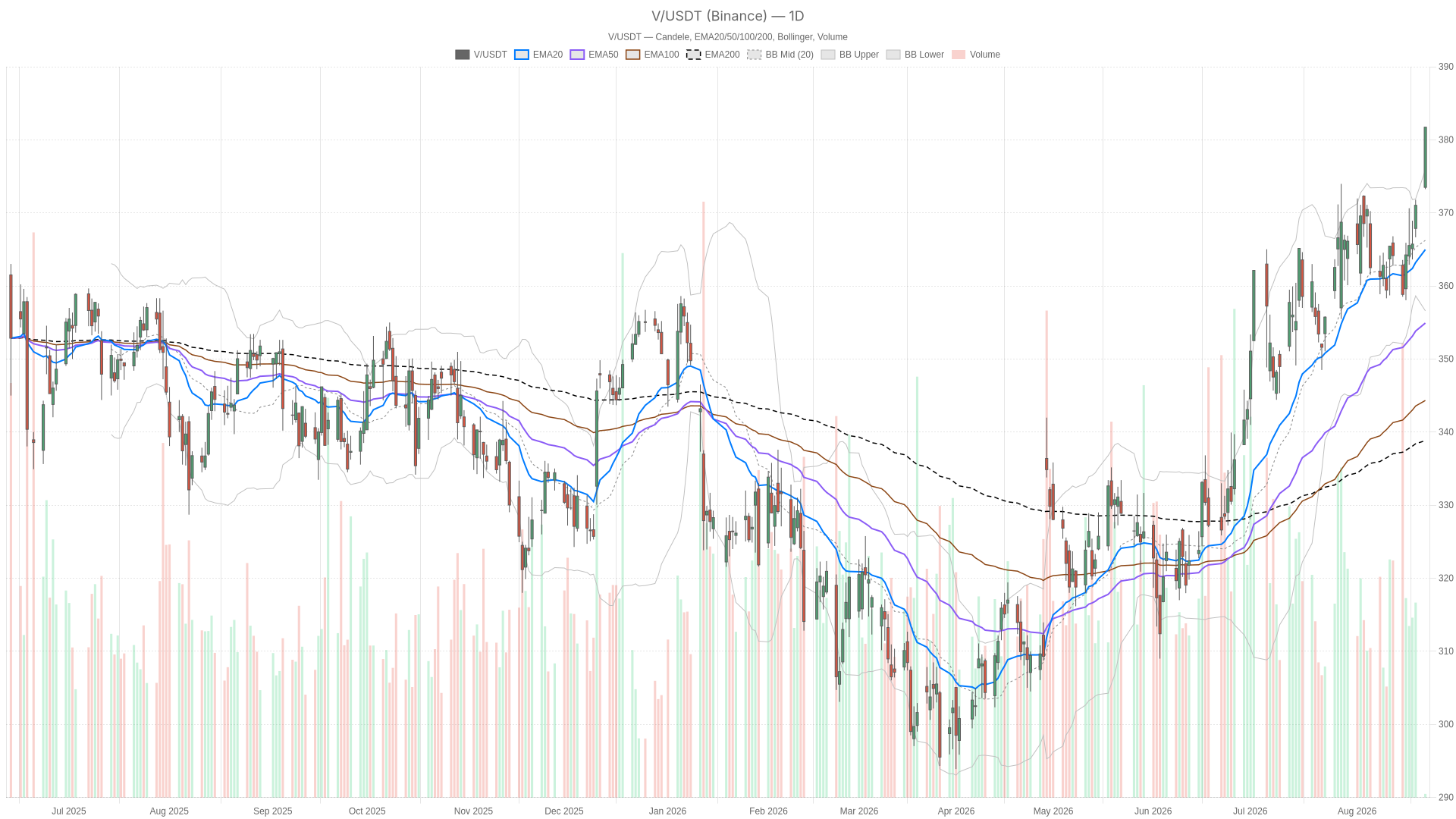 V daily chart with EMA20, EMA50 and volume