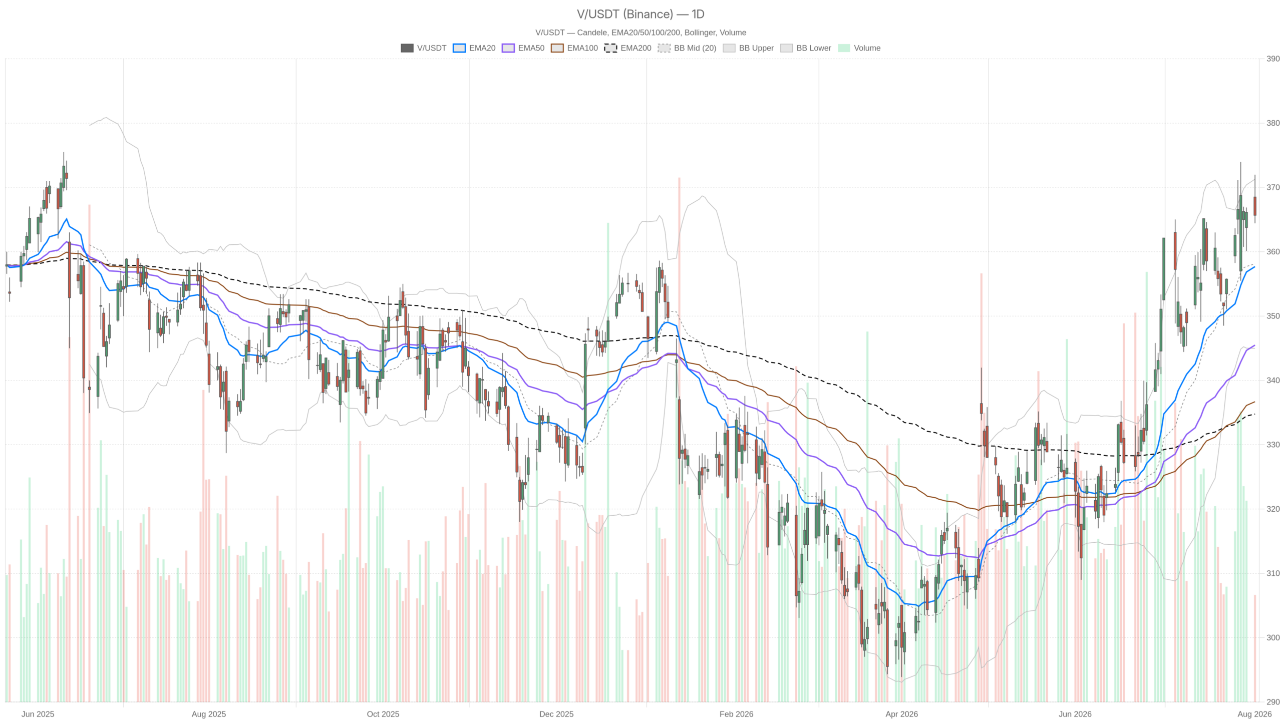 V daily chart with EMA20, EMA50 and volume