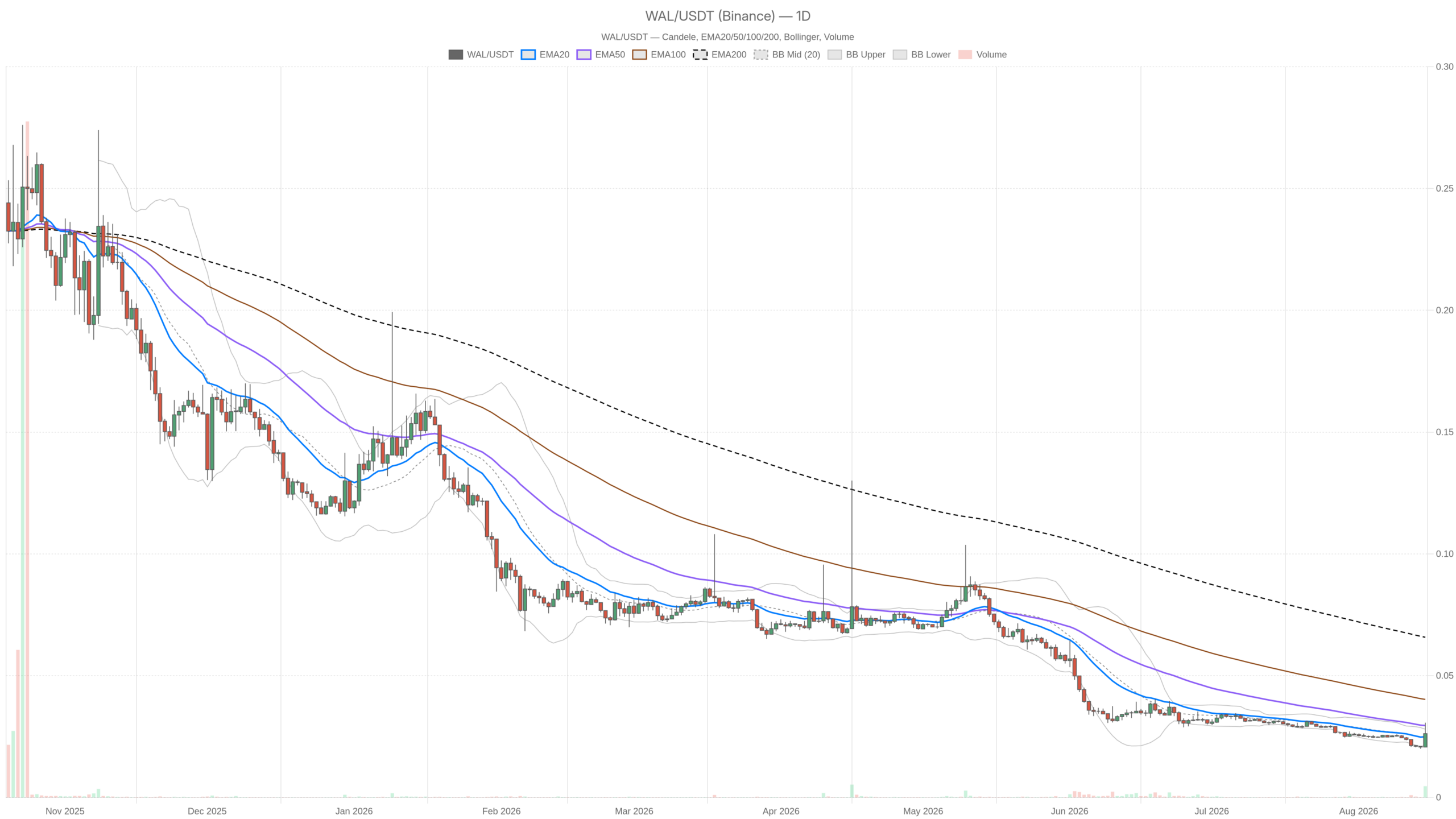 Grafico giornaliero WAL/USDT con EMA20, EMA50 e volumi
