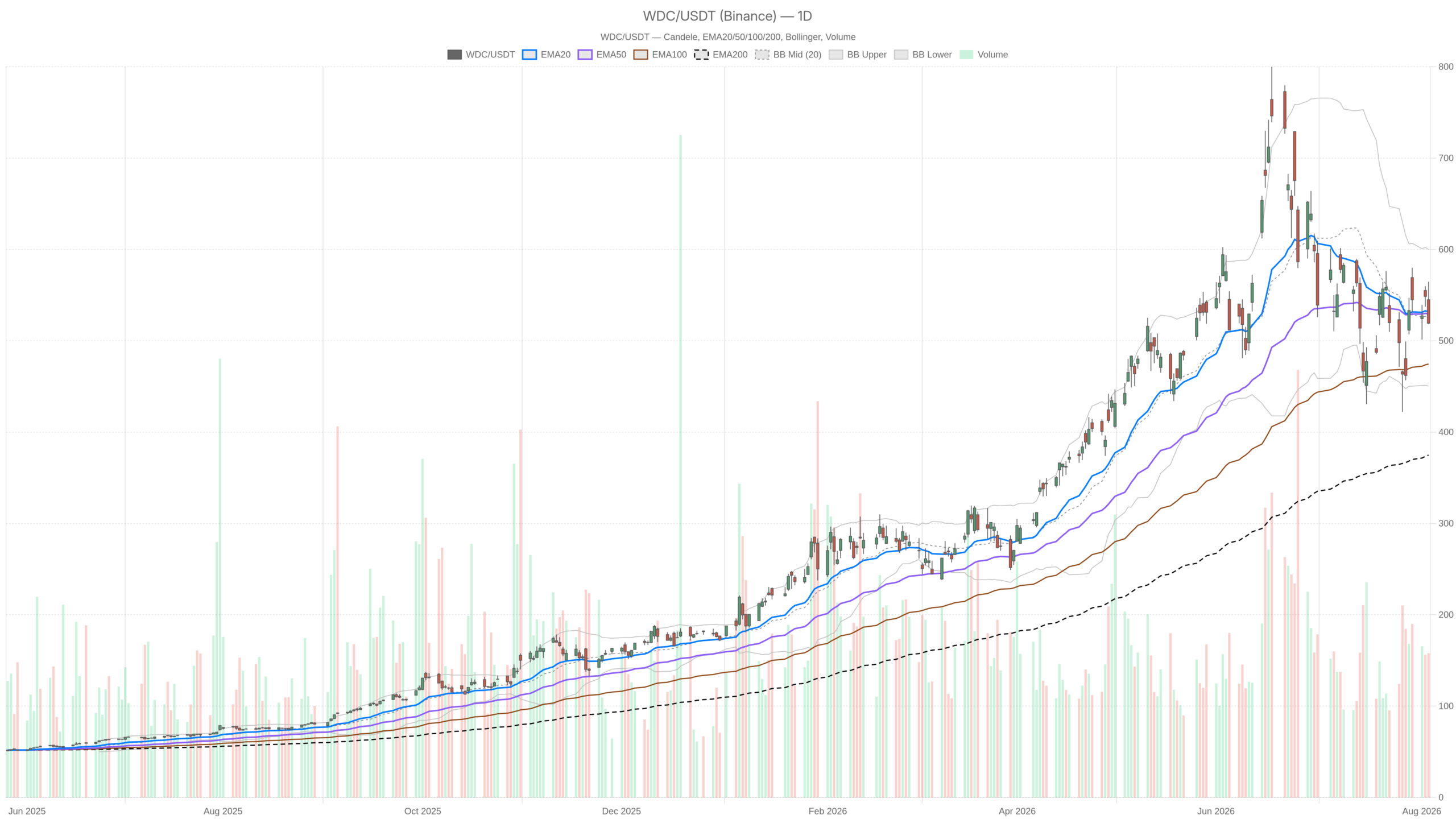 WDC daily chart with EMA20, EMA50 and volume