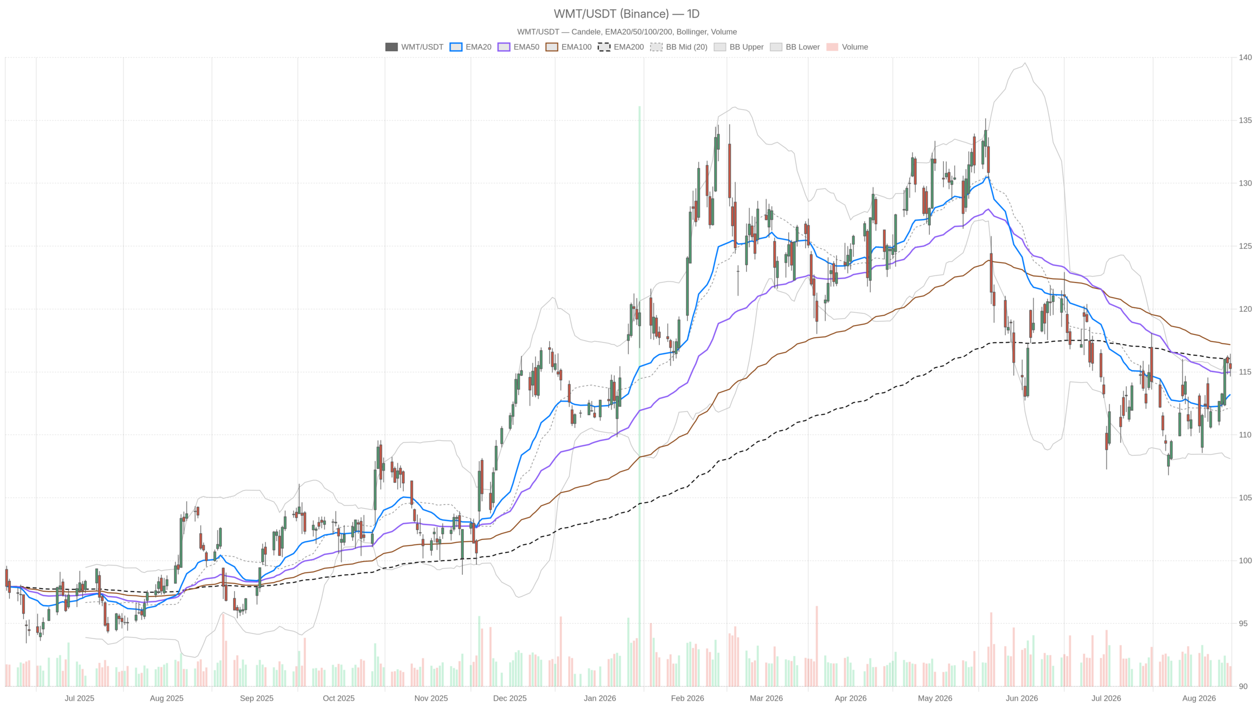 WMT daily chart with EMA20, EMA50 and volume