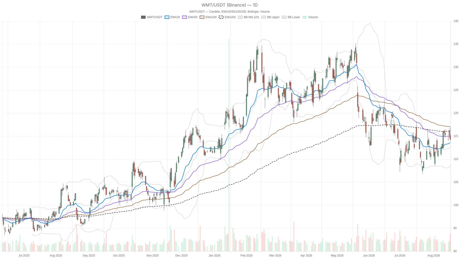 WMT daily chart with EMA20, EMA50 and volume