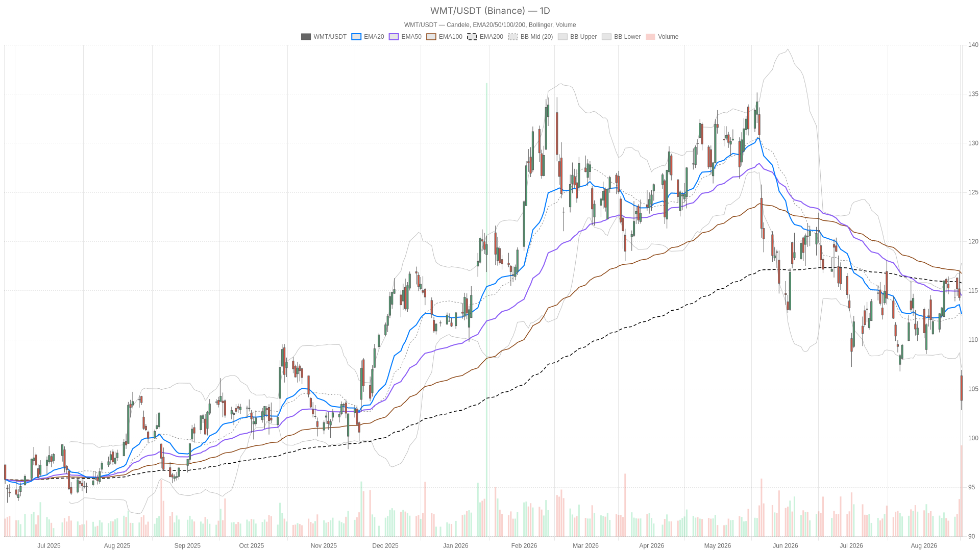WMT daily chart with EMA20, EMA50 and volume
