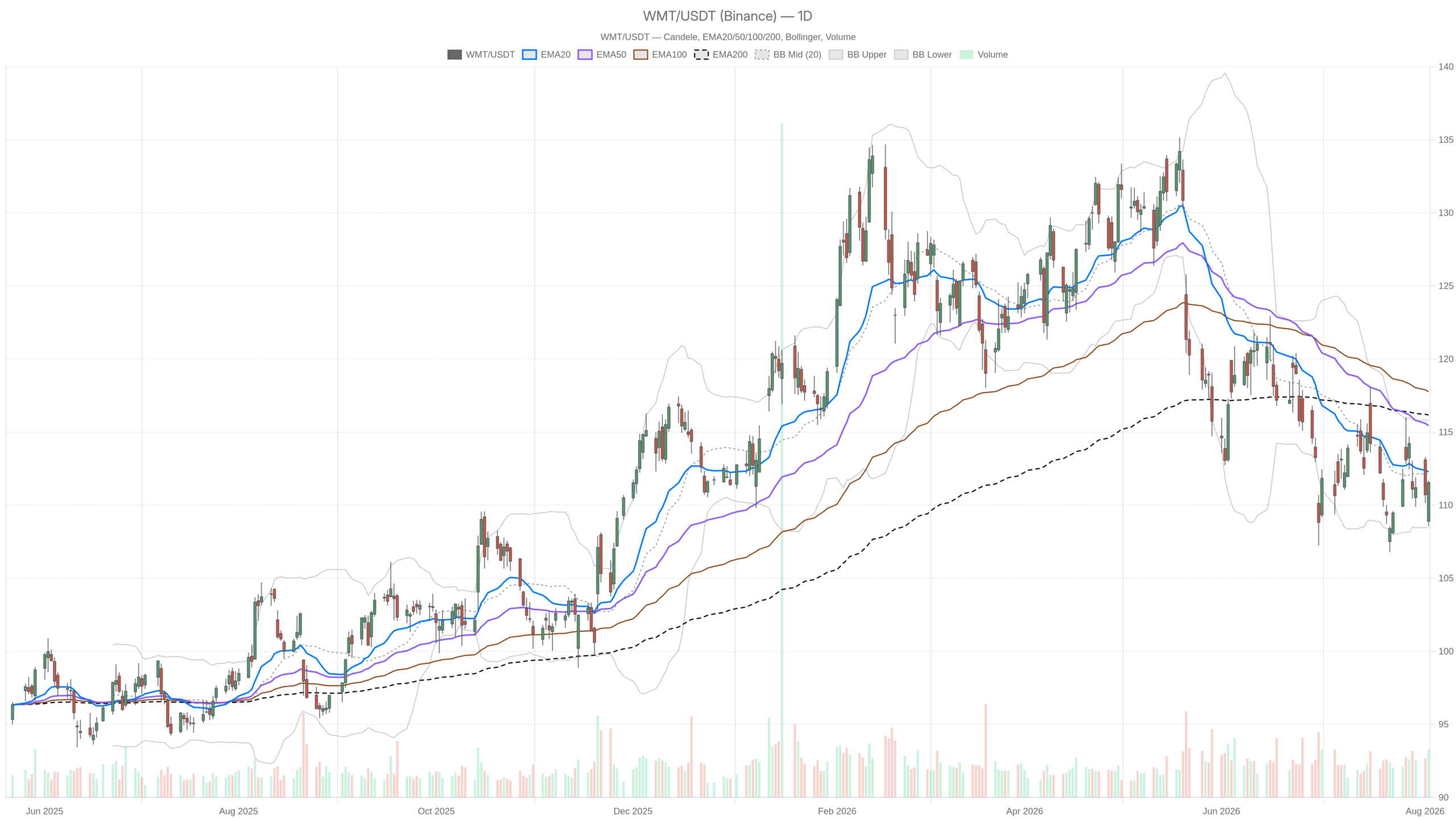 WMT daily chart with EMA20, EMA50 and volume