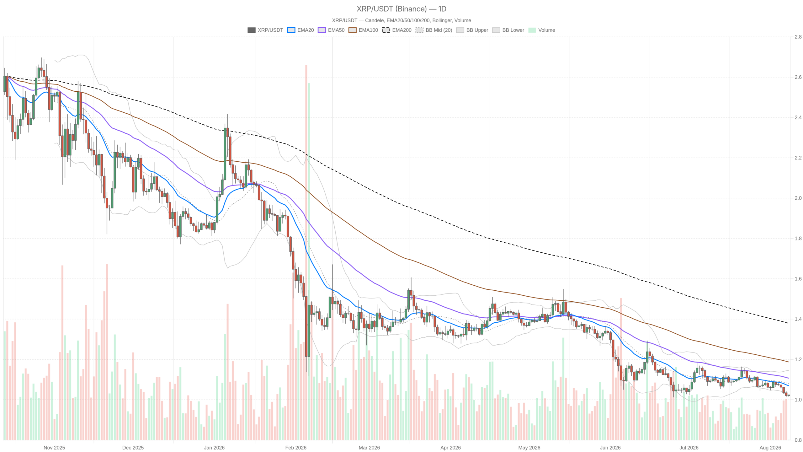 Grafico giornaliero XRP/USDT con EMA20, EMA50 e volumi