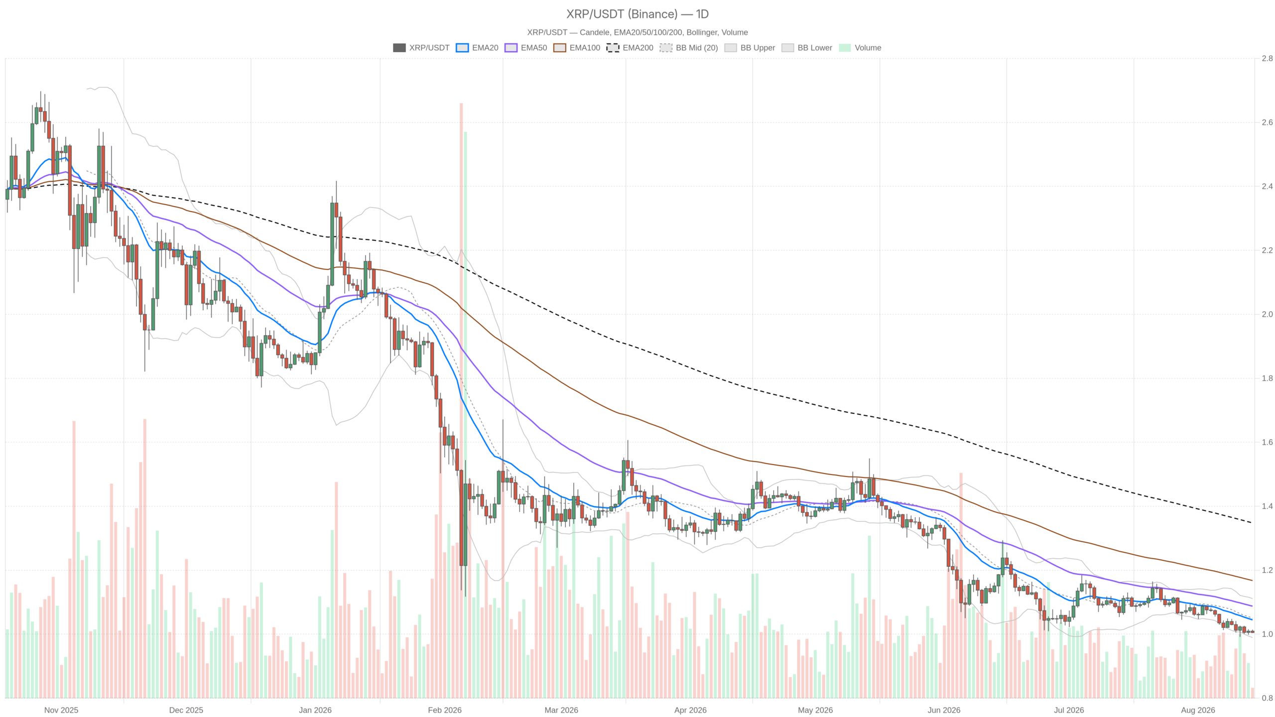 XRP/USDT daily chart with EMA20, EMA50 and volume
