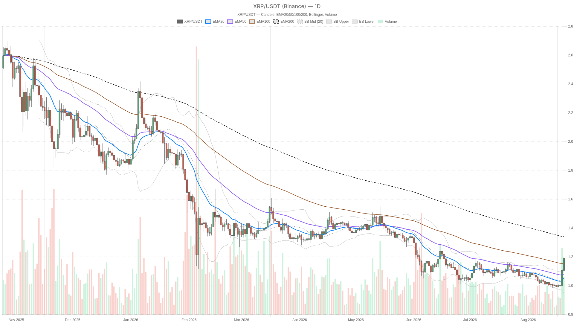 XRP/USDT daily chart with EMA20, EMA50 and volume