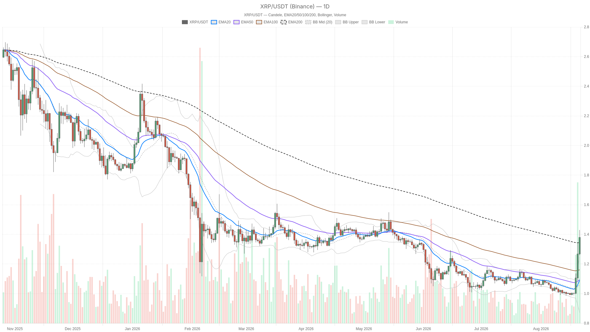 XRP/USDT daily chart with EMA20, EMA50 and volume