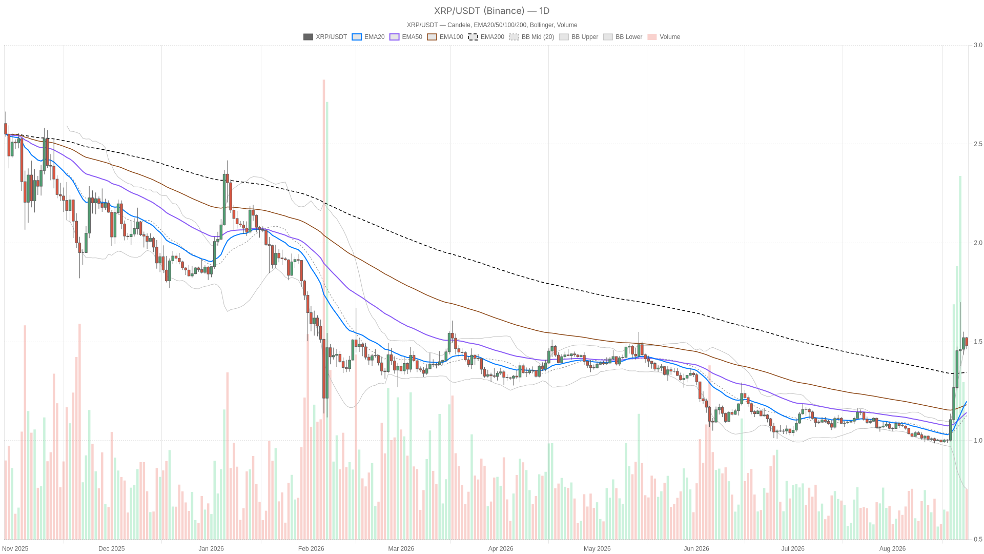 XRP/USDT daily chart with EMA20, EMA50 and volume