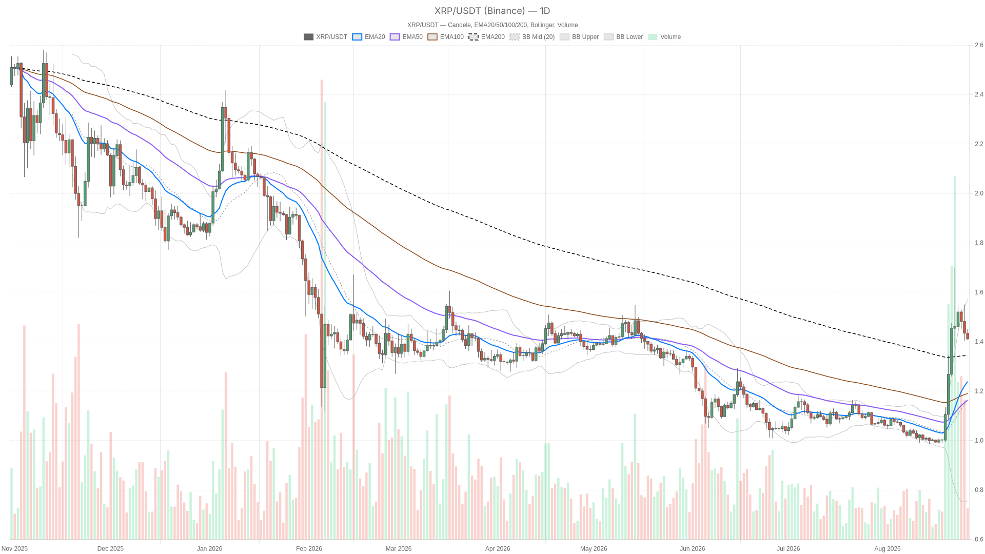 XRP/USDT daily chart with EMA20, EMA50 and volume