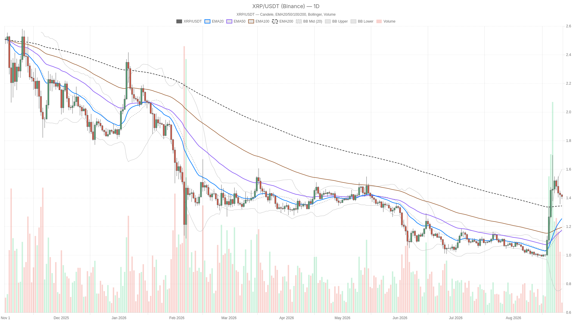 XRP/USDT daily chart with EMA20, EMA50 and volume