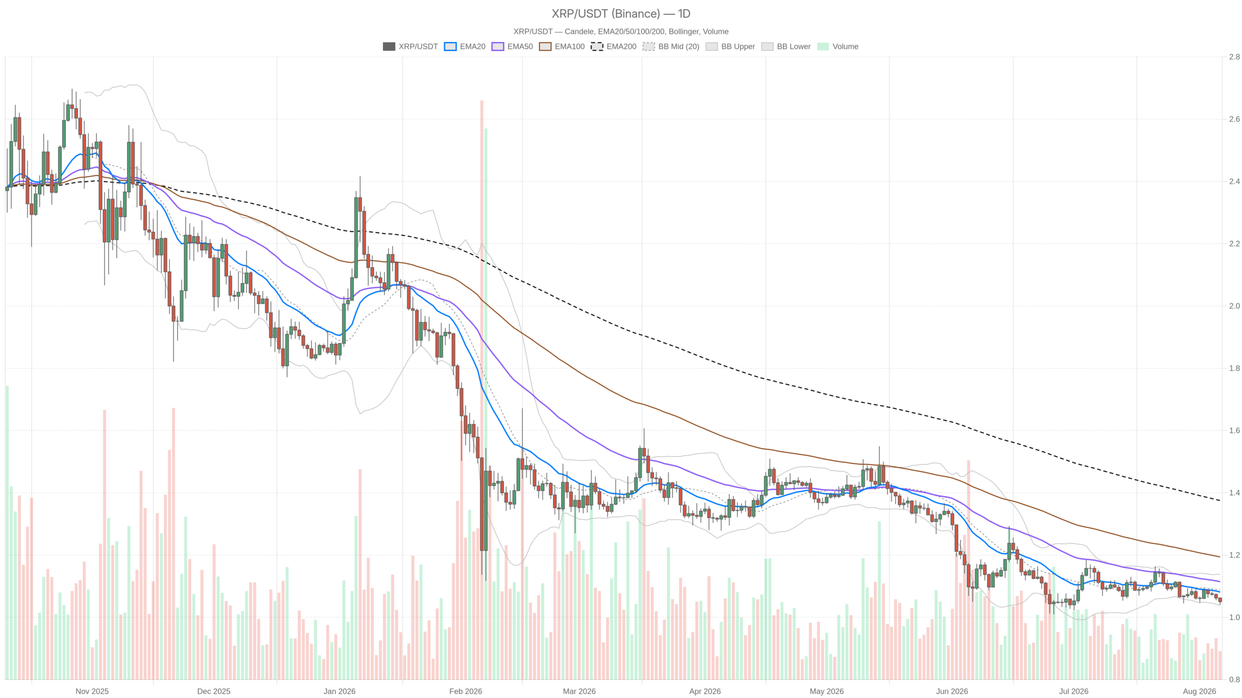 XRP/USDT daily chart with EMA20, EMA50 and volume