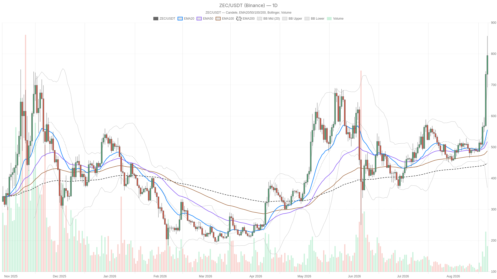 Grafico giornaliero ZEC/USDT con EMA20, EMA50 e volumi