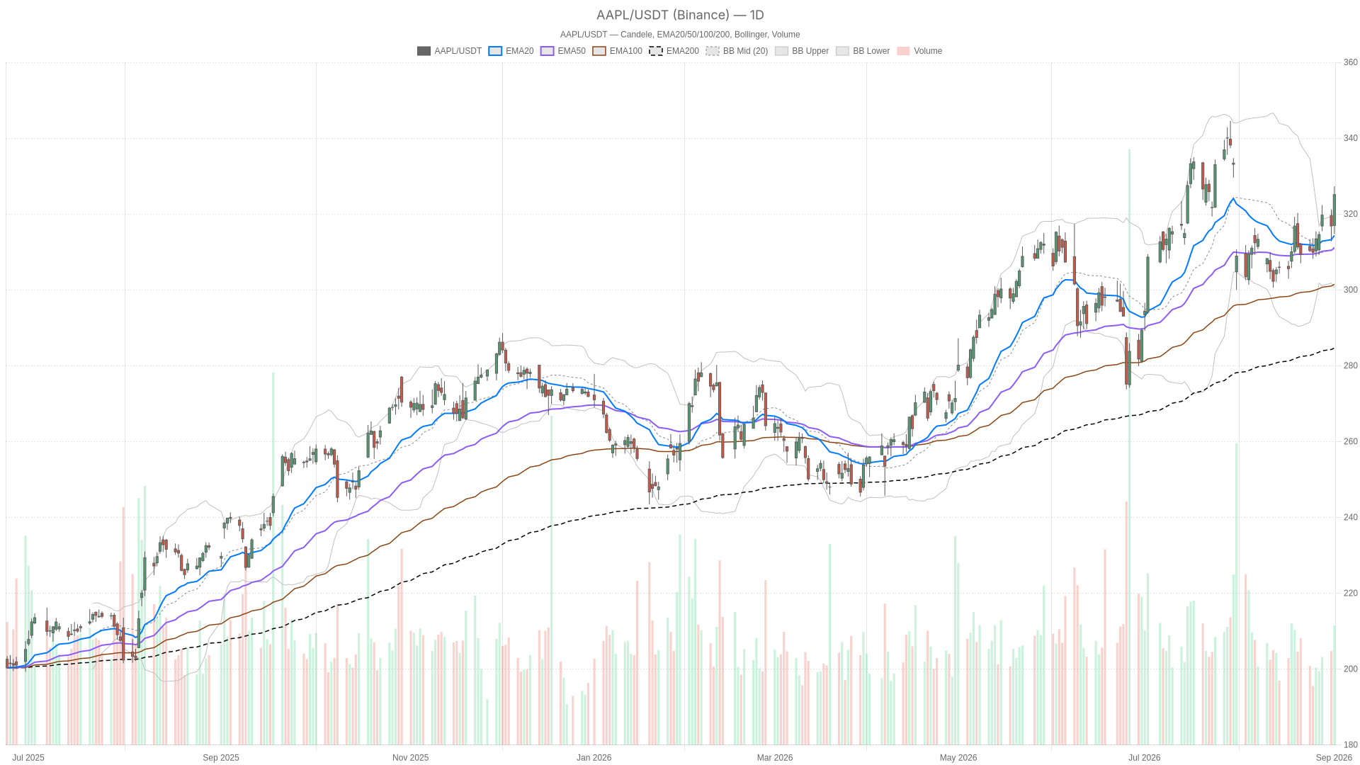 AAPL daily chart with EMA20, EMA50 and volume
