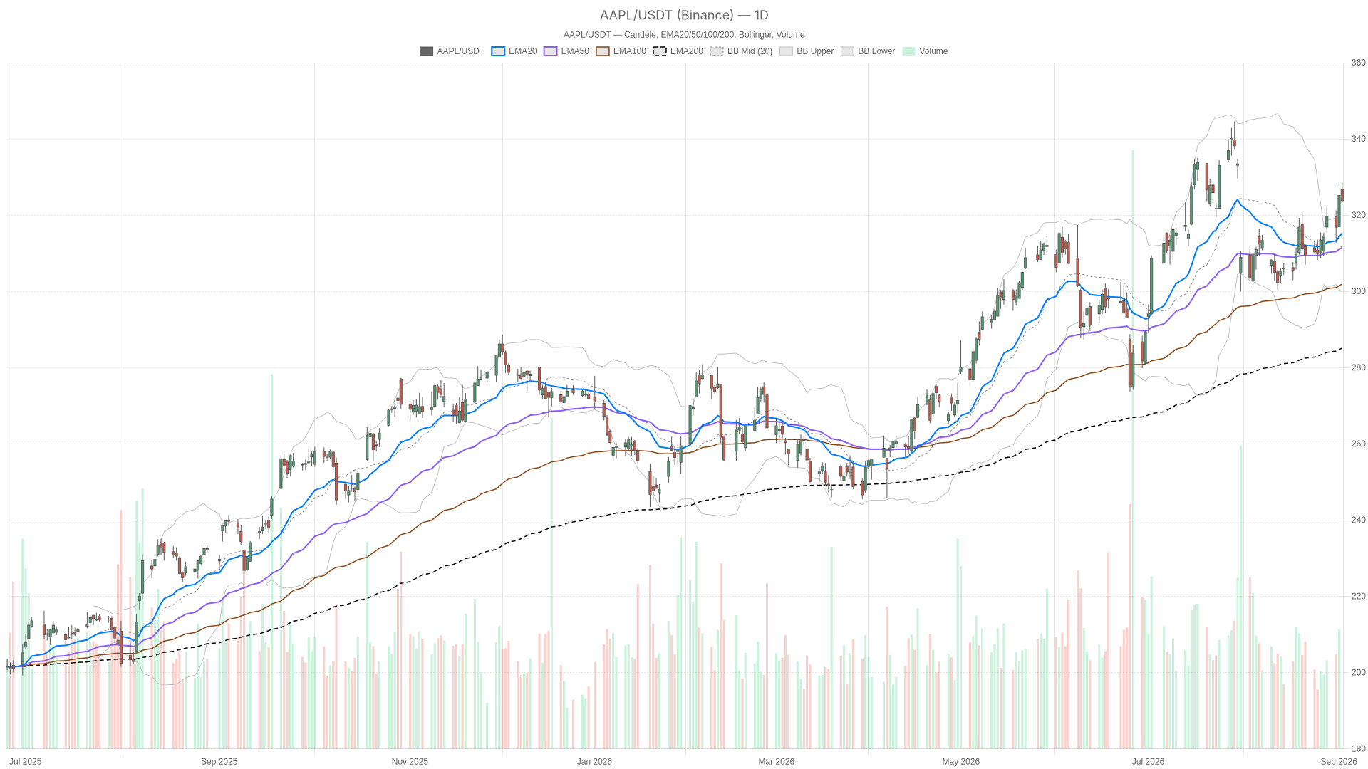 AAPL daily chart with EMA20, EMA50 and volume