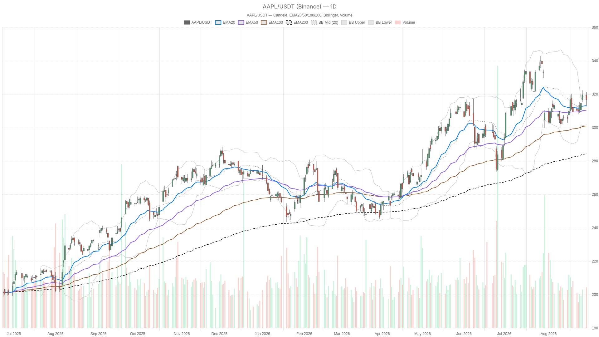 Grafico giornaliero AAPL con EMA20, EMA50 e volumi