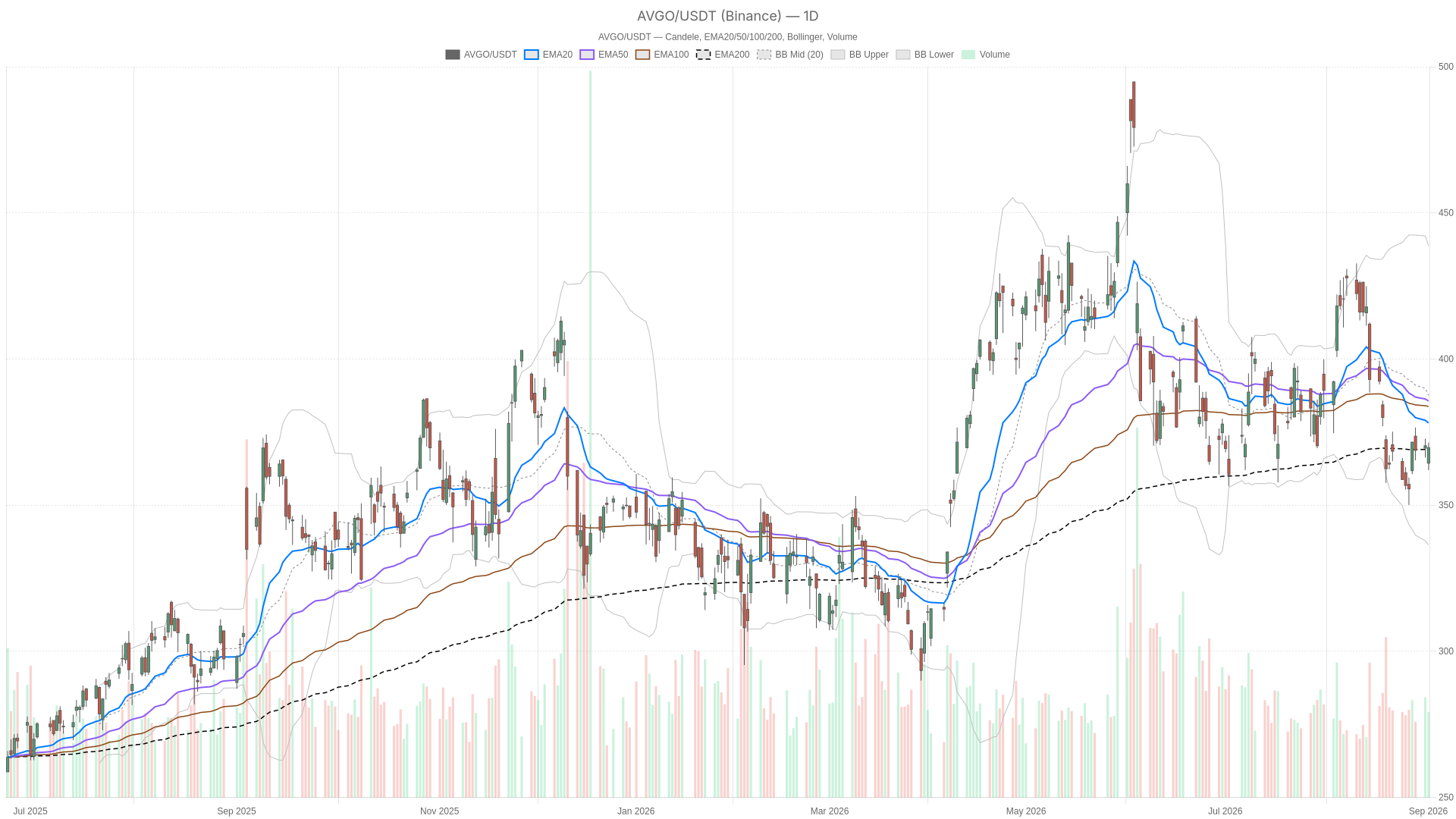 AVGO daily chart with EMA20, EMA50 and volume