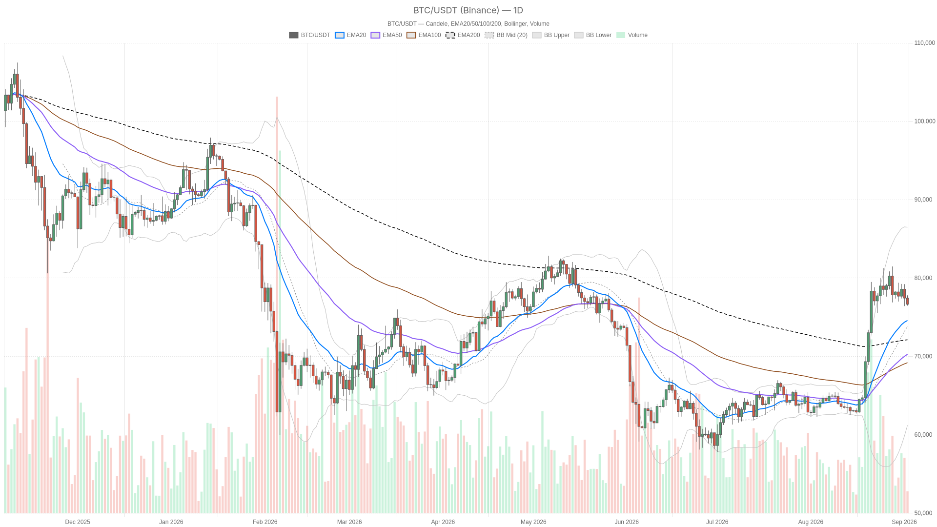 BTC/USDT daily chart with EMA20, EMA50 and volume