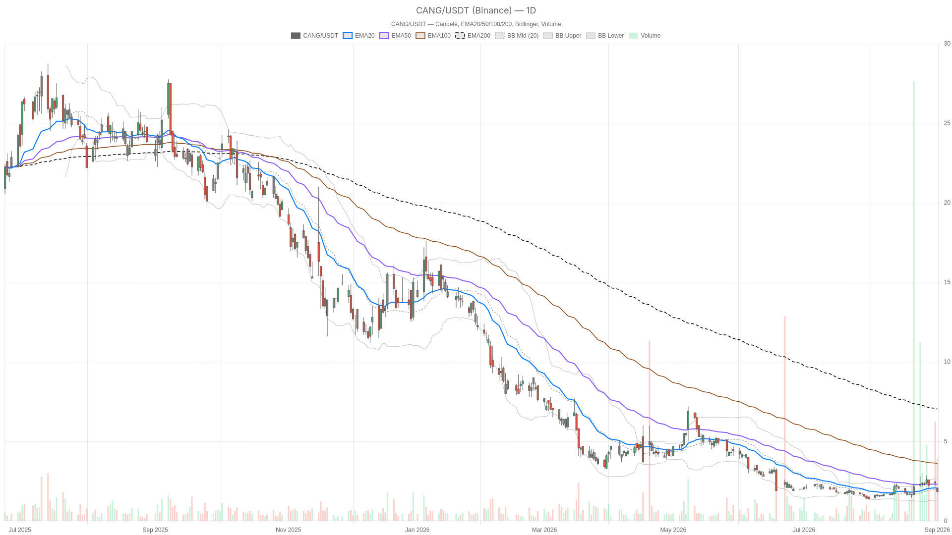 CANG daily chart with EMA20, EMA50 and volume