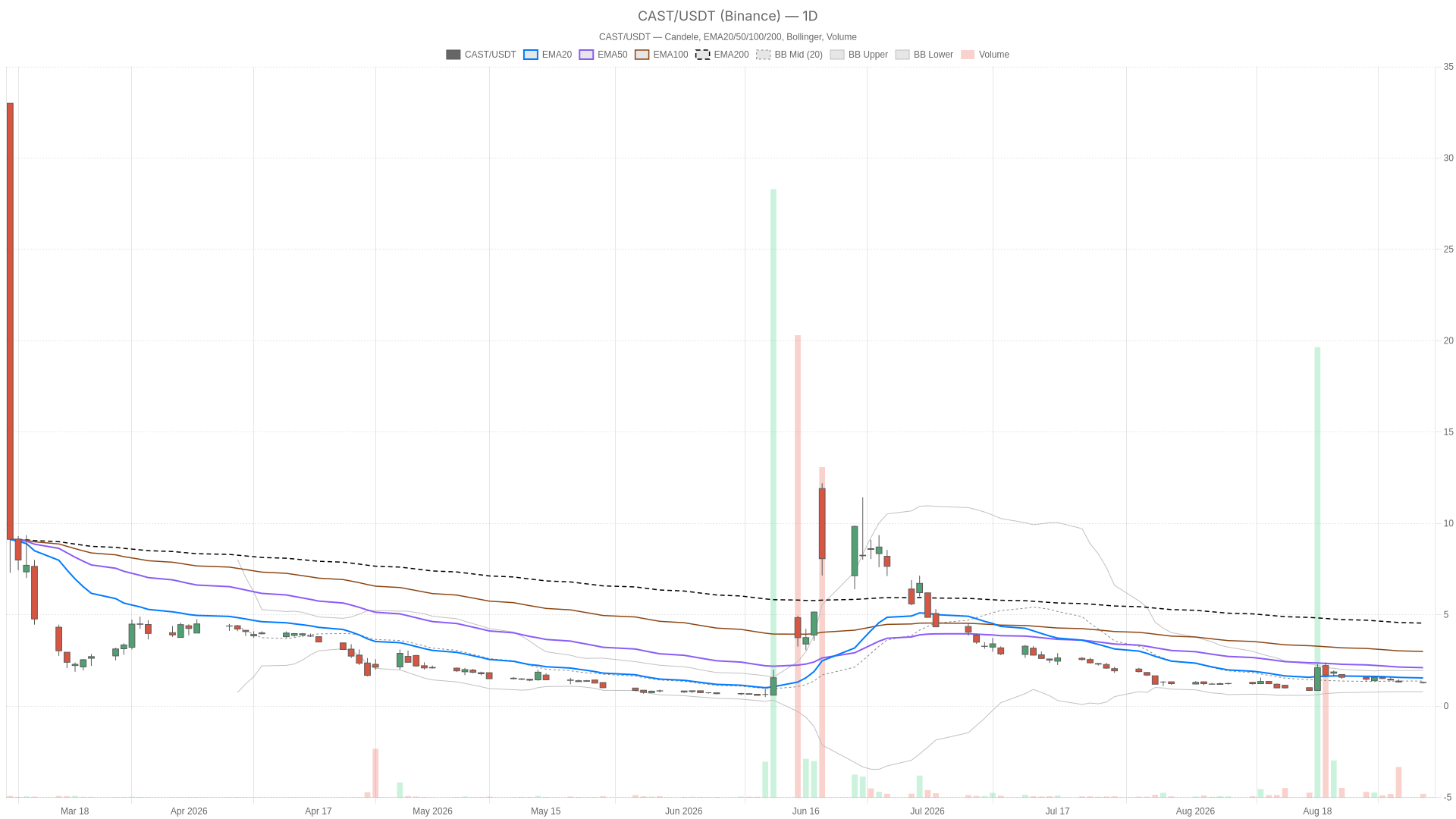 CAST daily chart with EMA20, EMA50 and volume
