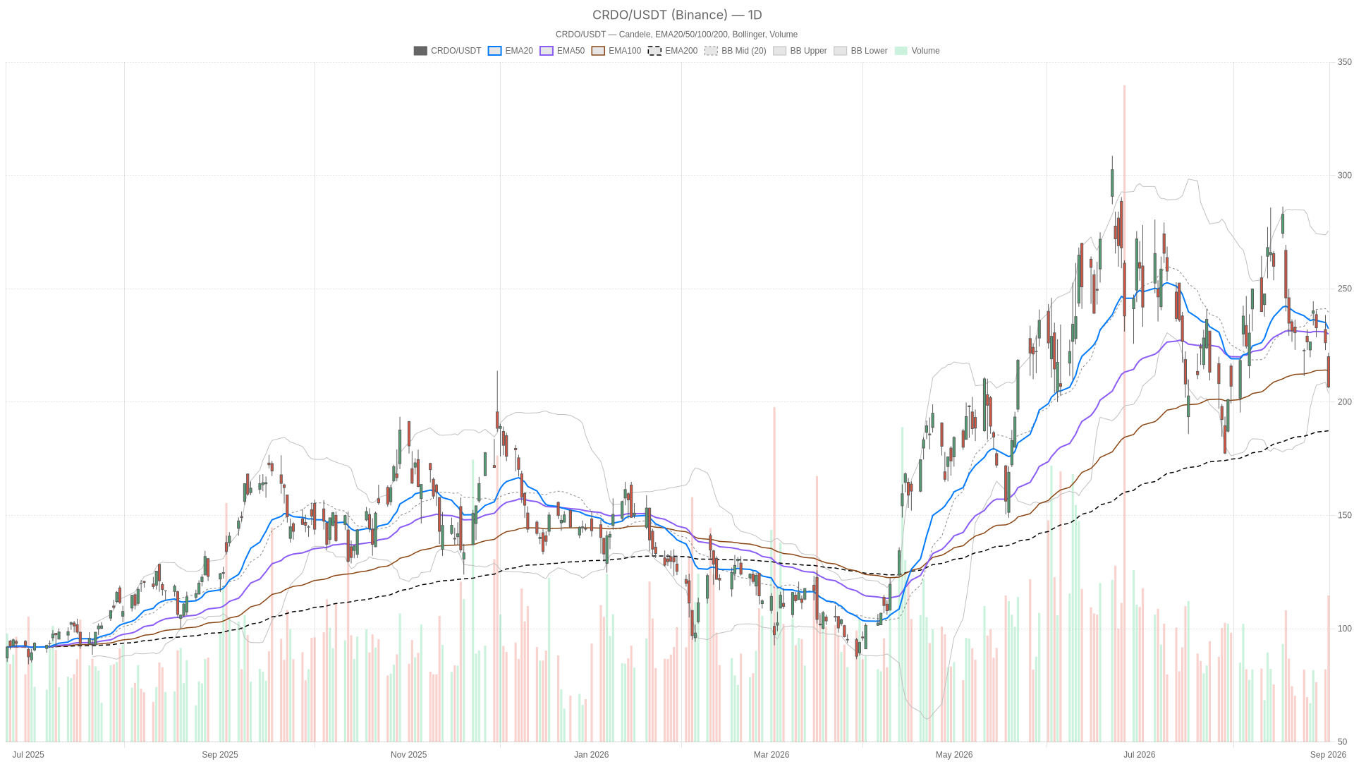 CRDO daily chart with EMA20, EMA50 and volume