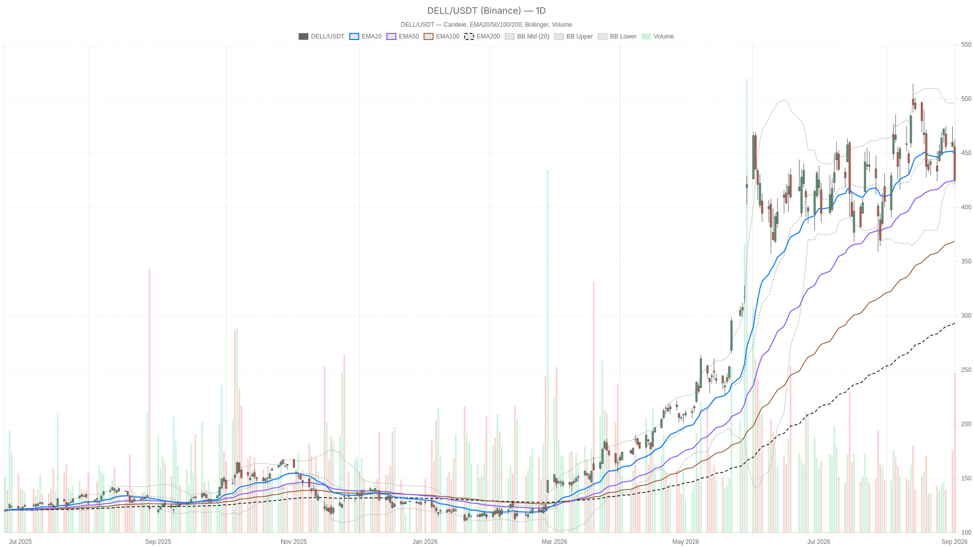 DELL daily chart with EMA20, EMA50 and volume