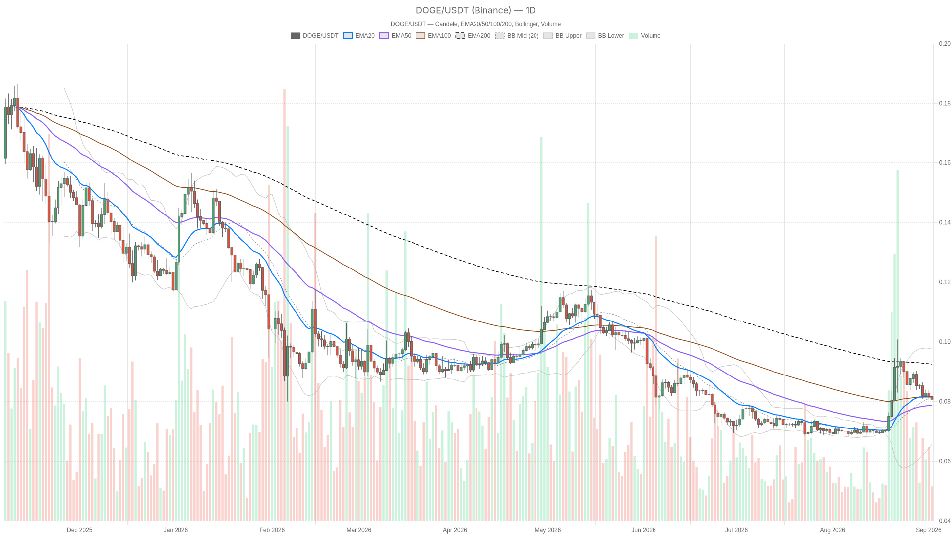 Grafico giornaliero DOGE/USDT con EMA20, EMA50 e volumi